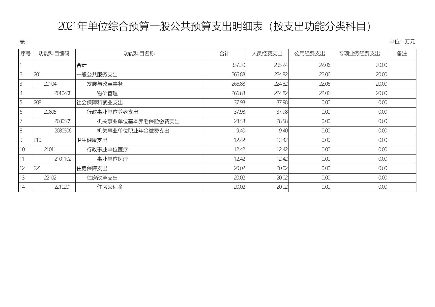 2021年延安市价格认定中心单位综合预算公开报表.pdf