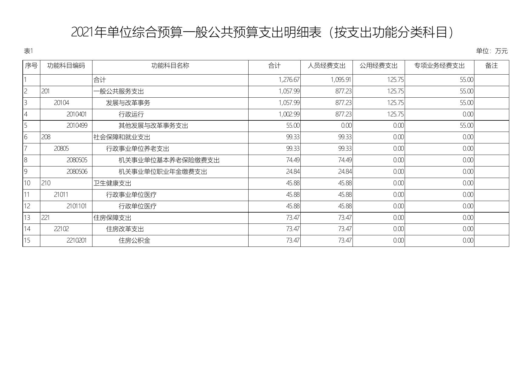 2021年延安市发展和改革委员会机关单位综合预算公开报表.pdf