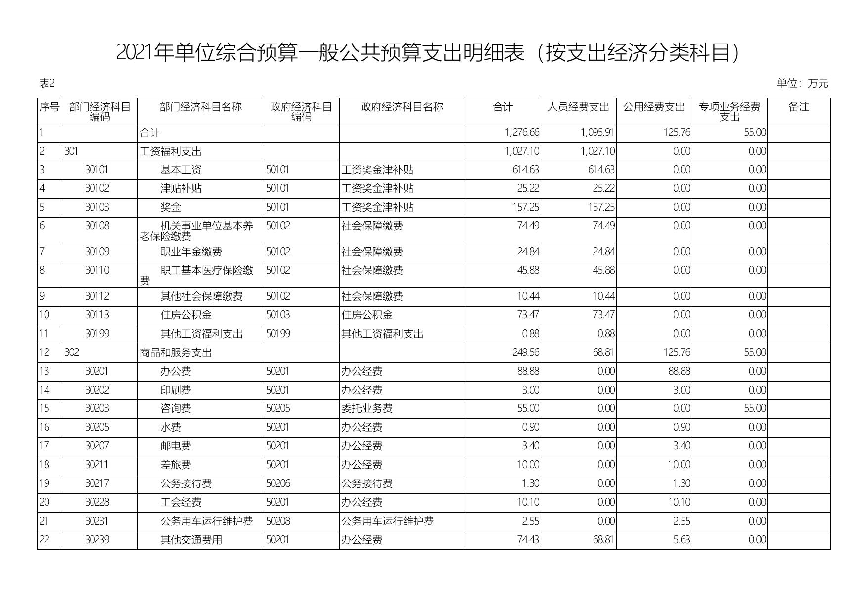 2021年延安市发展和改革委员会机关单位综合预算公开报表.pdf