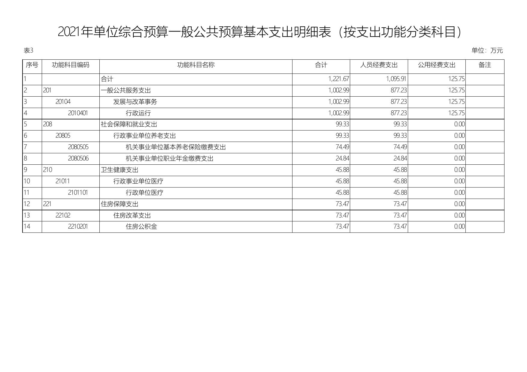 2021年延安市发展和改革委员会机关单位综合预算公开报表.pdf