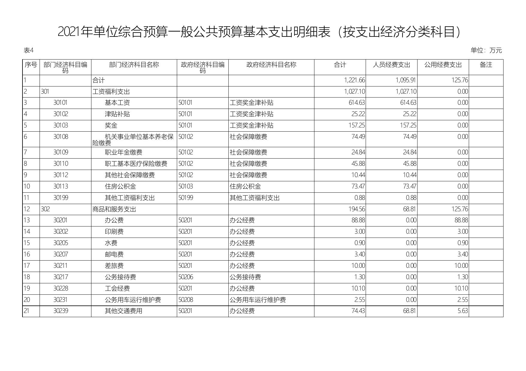 2021年延安市发展和改革委员会机关单位综合预算公开报表.pdf