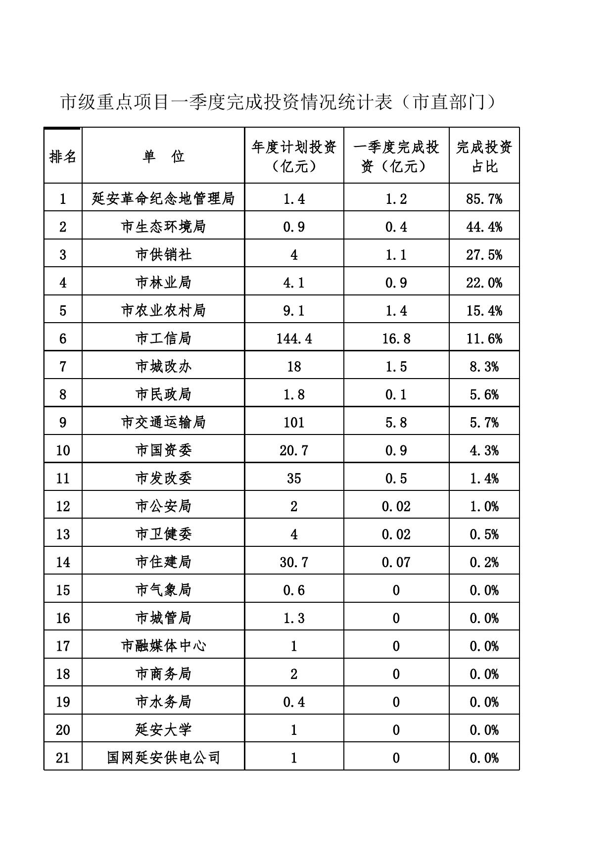 通报第5期附件2（投资）.xls