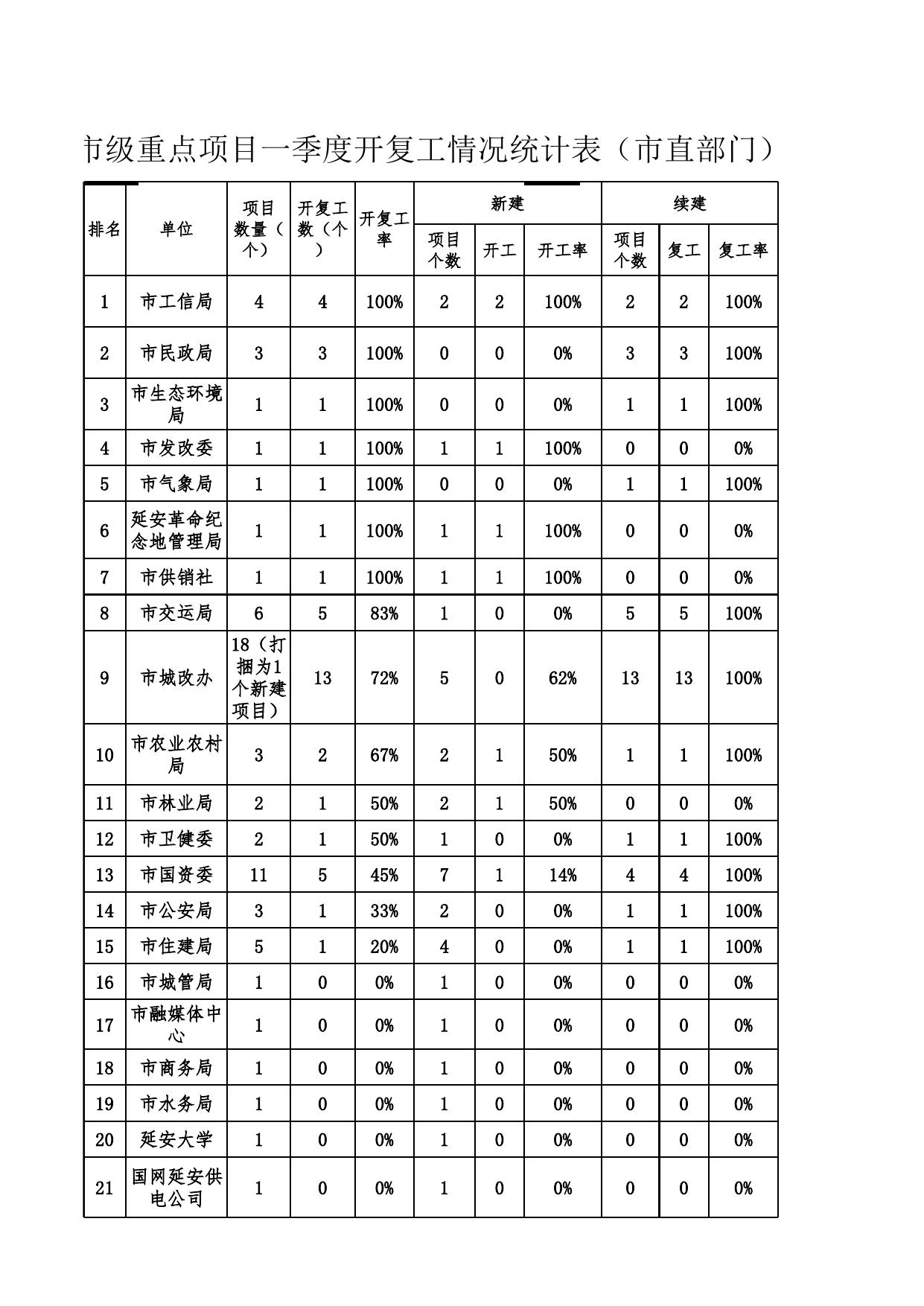 通报第5期附件1（开复工）.xls