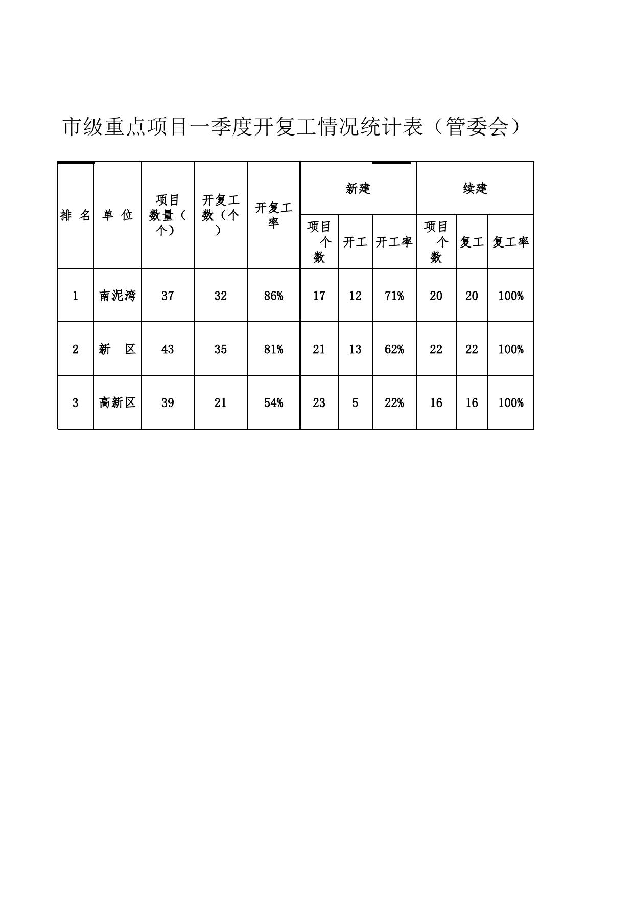 通报第5期附件1（开复工）.xls