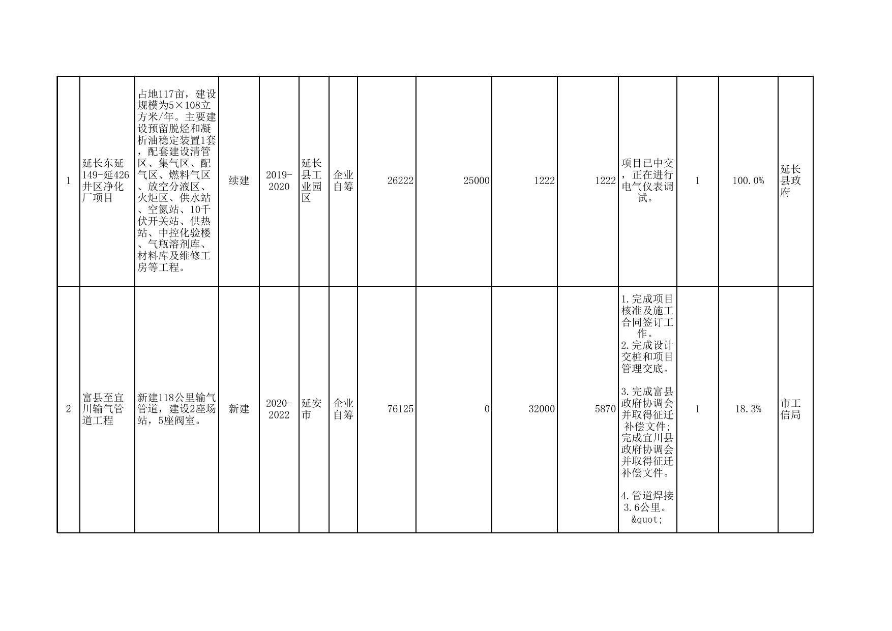 附件2：1-9月份进度缓慢市级重点建设项目汇总表.xls