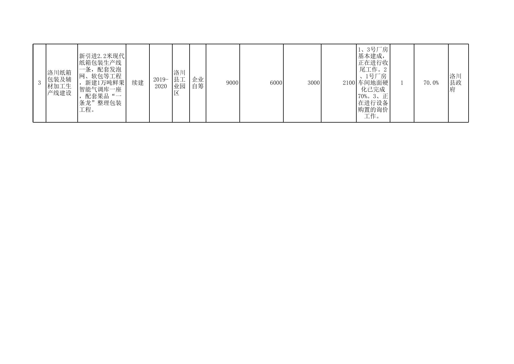附件2：1-9月份进度缓慢市级重点建设项目汇总表.xls