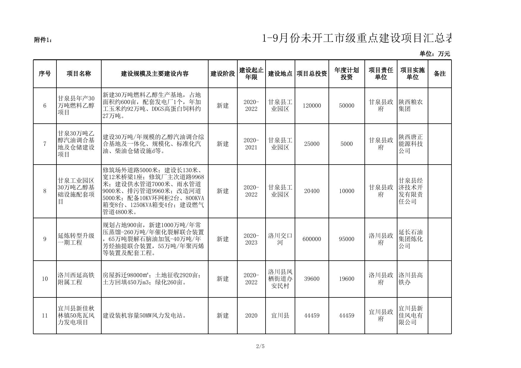 附件1：1-9月份未开工市级重点建设项目情况汇总表.xls