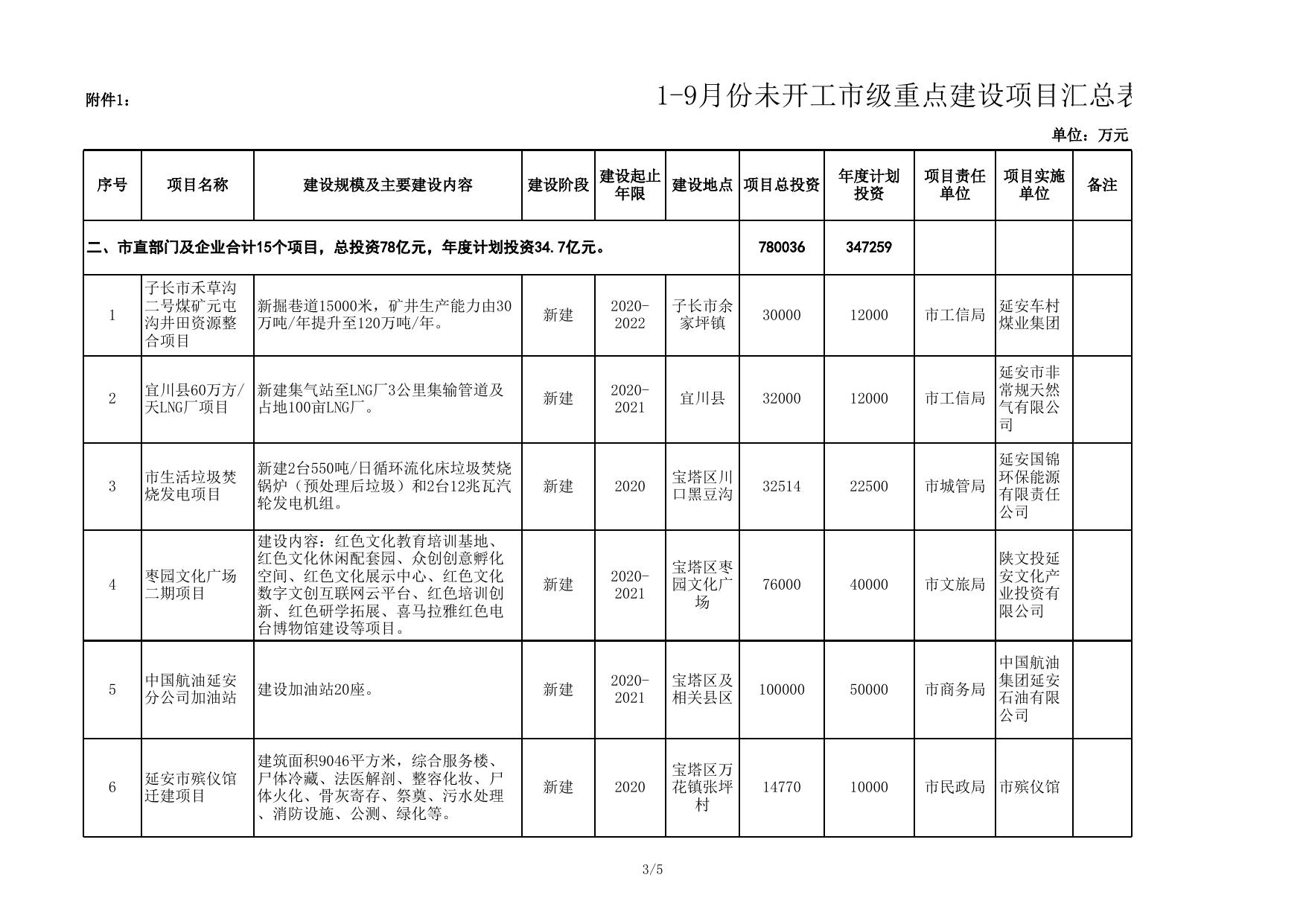 附件1：1-9月份未开工市级重点建设项目情况汇总表.xls