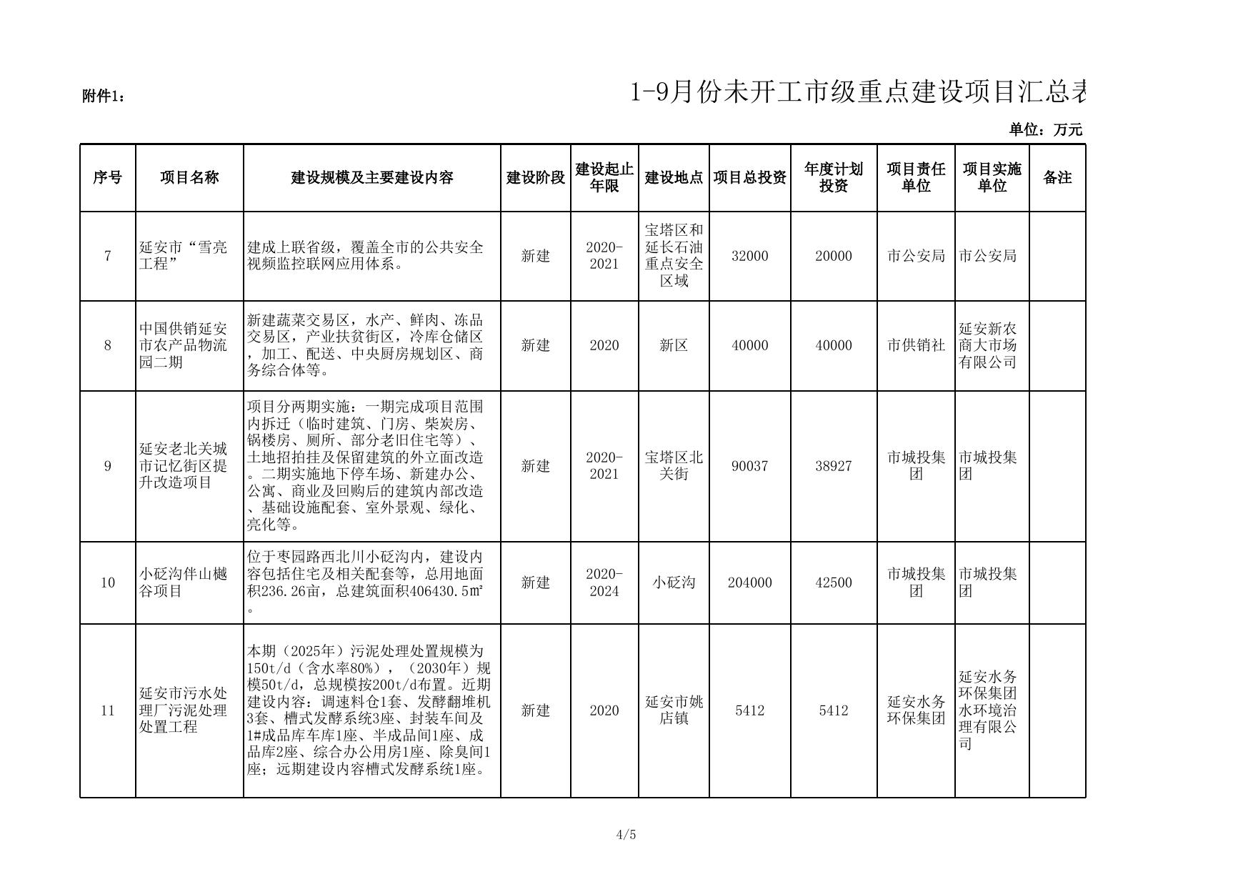 附件1：1-9月份未开工市级重点建设项目情况汇总表.xls