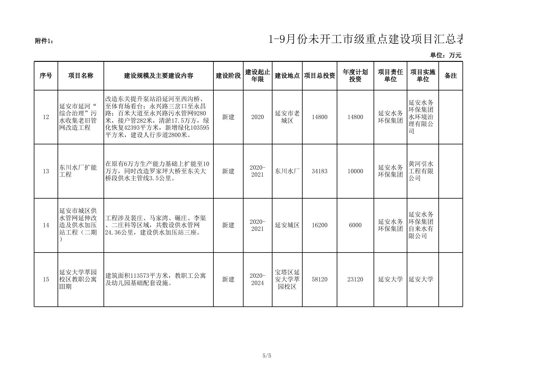 附件1：1-9月份未开工市级重点建设项目情况汇总表.xls