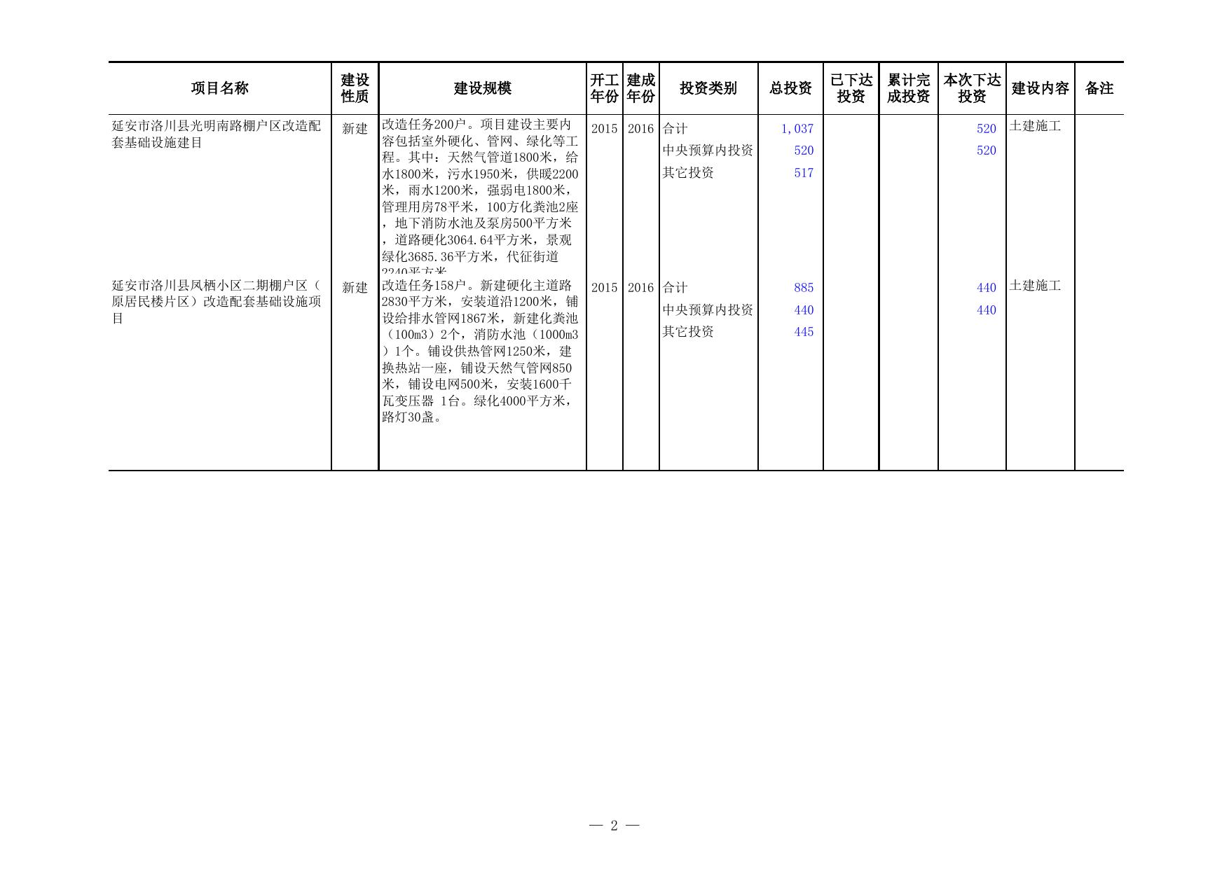 关于下达2015年保障性安居工程配套基础设施建设第三批中央预算内投资计划的通知--市发展改革委员会.xls