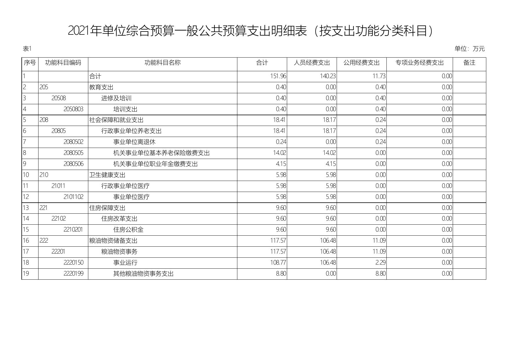 2021年延安市储备粮管理中心单位综合预算公开报表.pdf