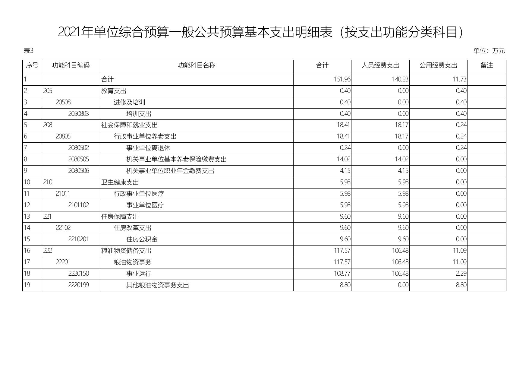 2021年延安市储备粮管理中心单位综合预算公开报表.pdf