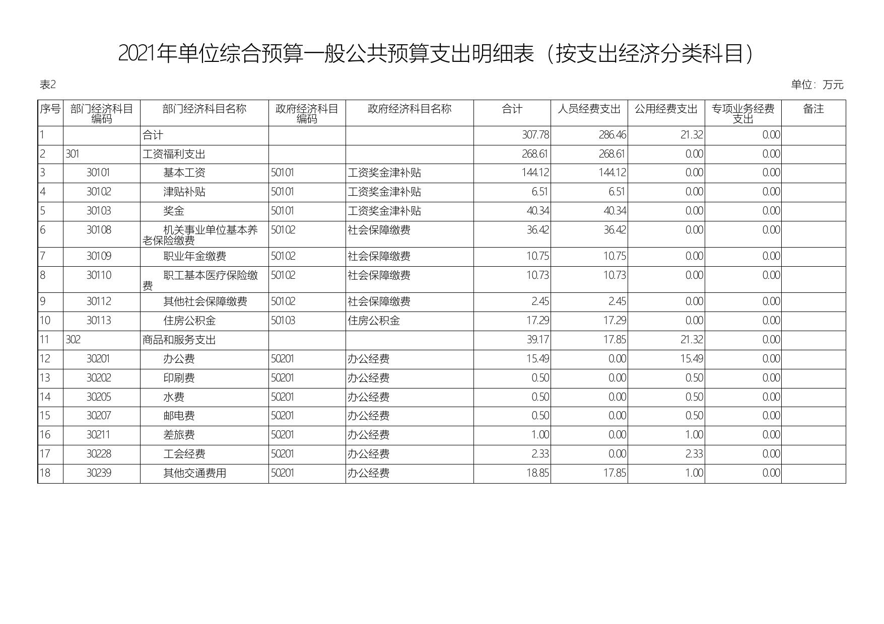 2021年延安能源化工园区建设办公室单位综合预算公开报表.pdf