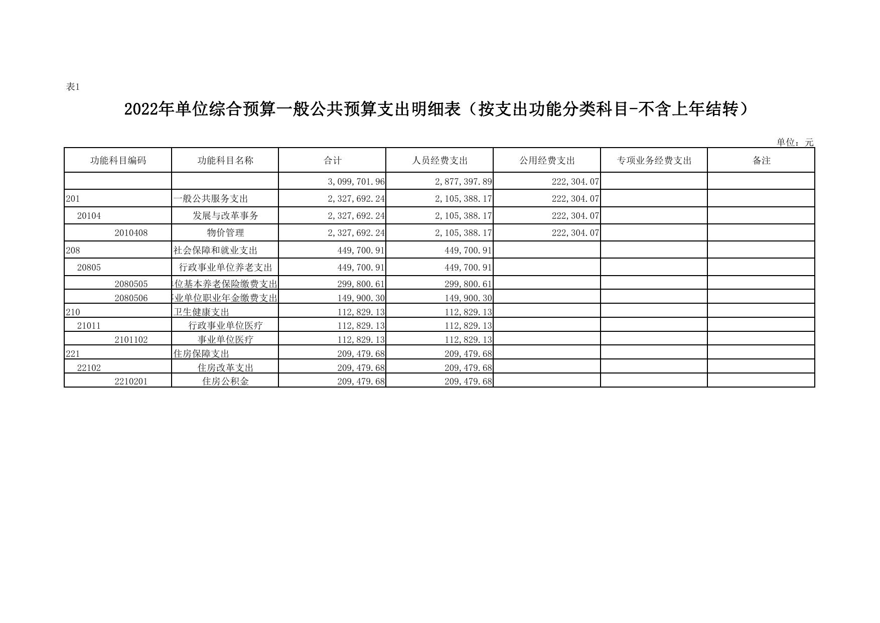 2022年延安市价格认定中心单位综合预算公开报表.pdf