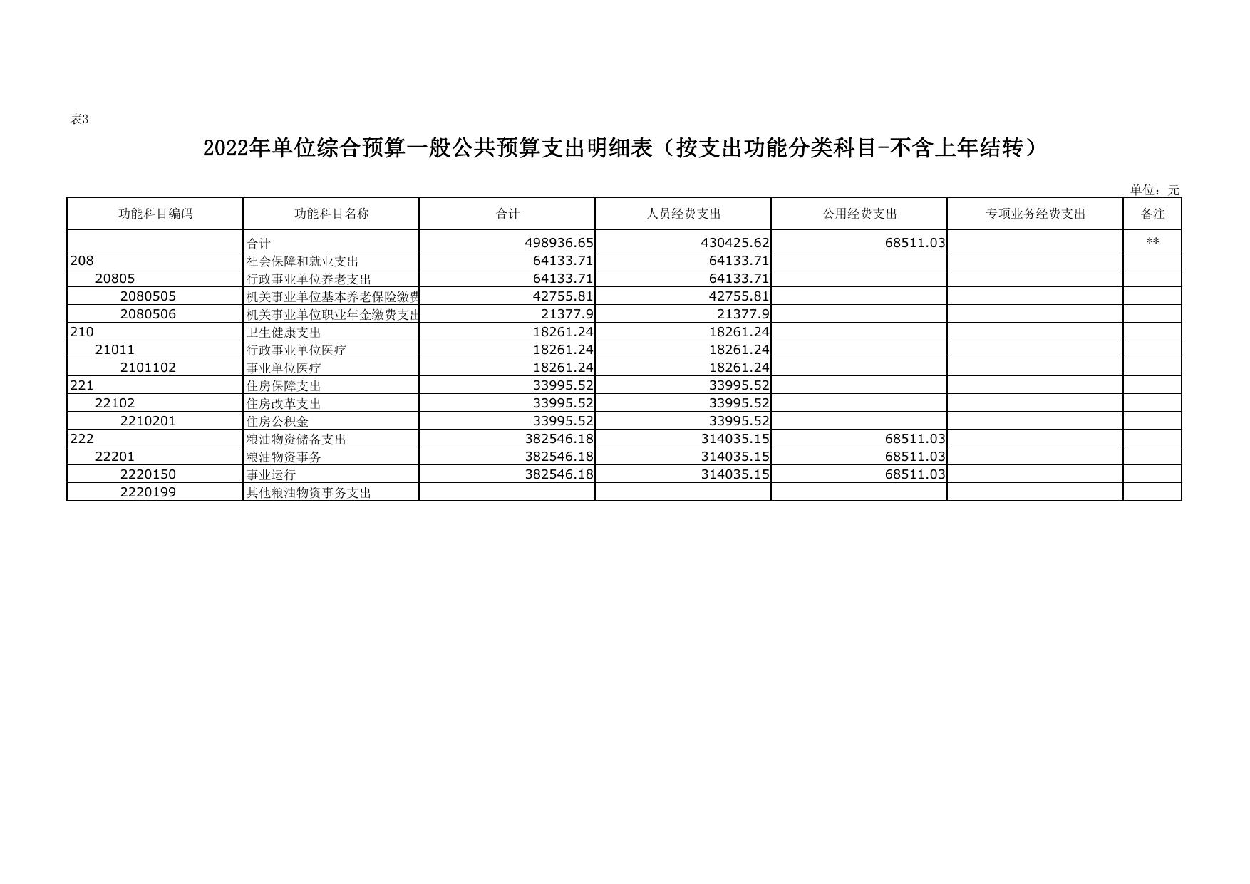 2022年延安市粮油质量监测检验站单位综合预算公开报表.pdf