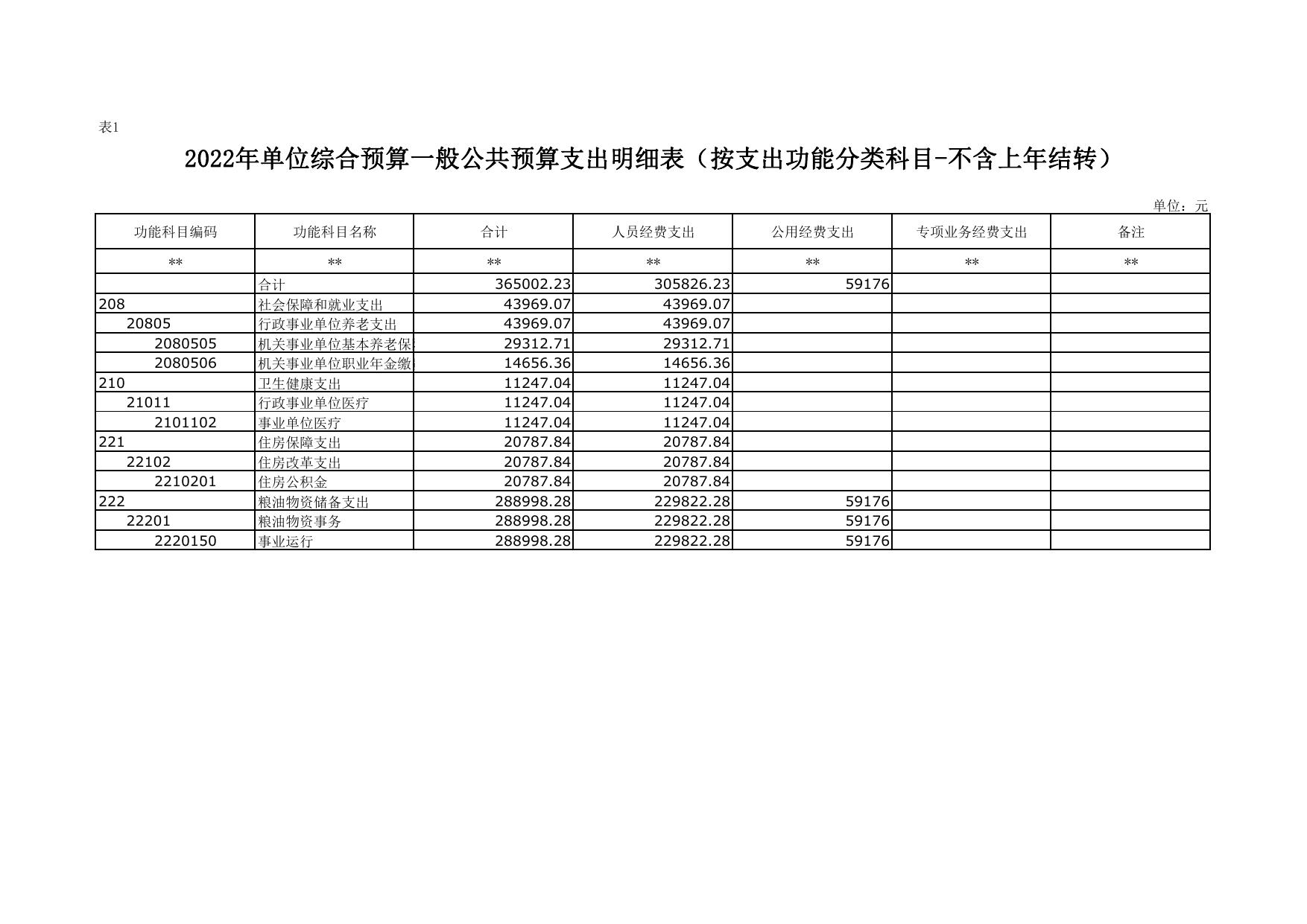 2022年延安市军粮供应中心单位综合预算公开报表.pdf