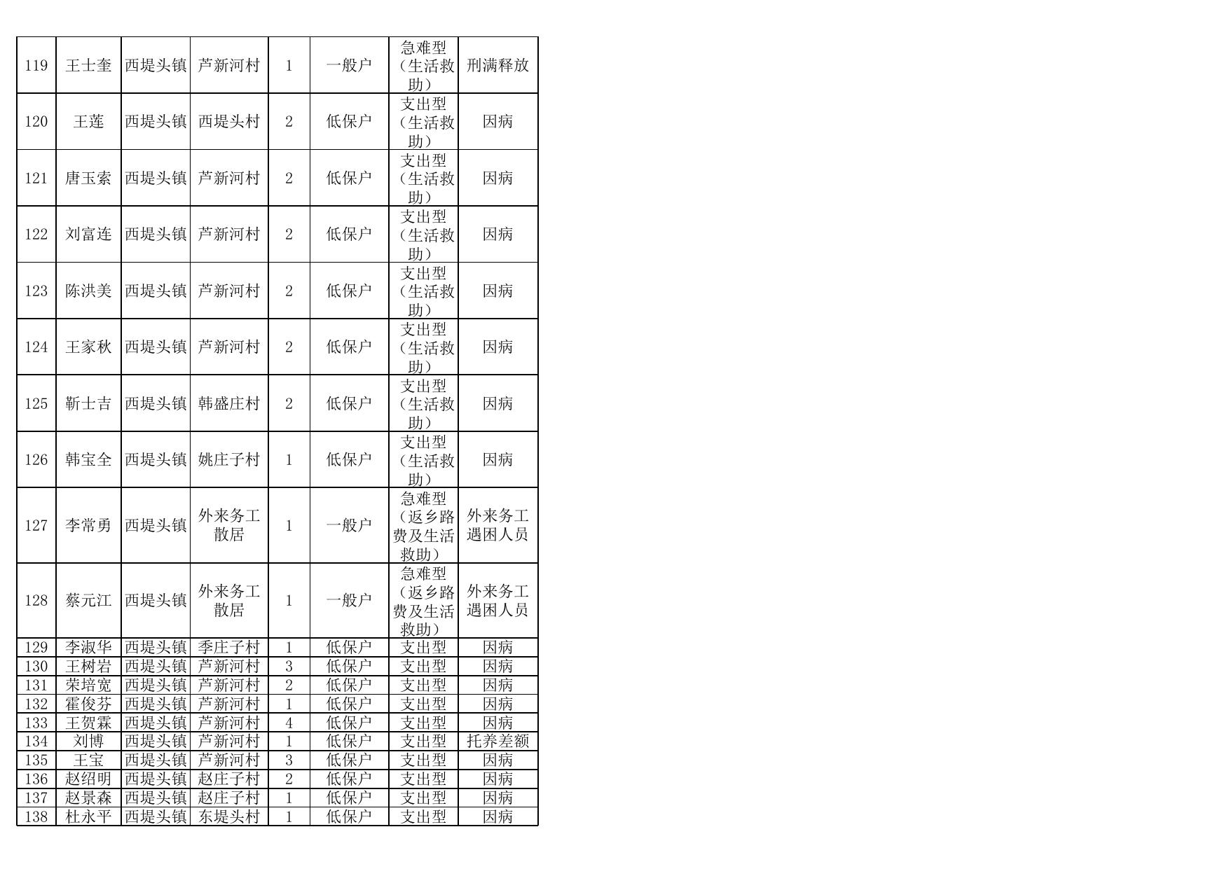 2022年12月临救明细表 .xls