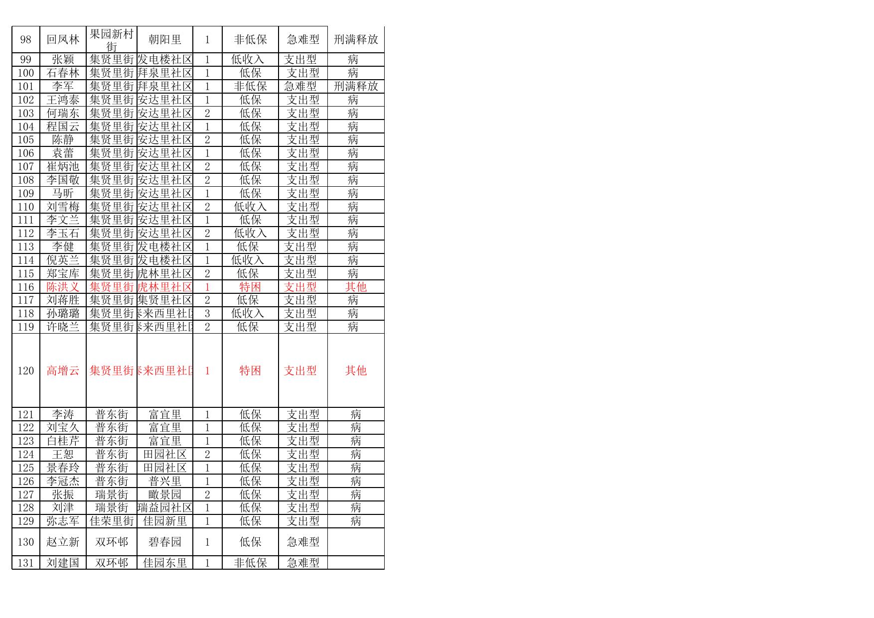 2022年11月临救明细表.xls