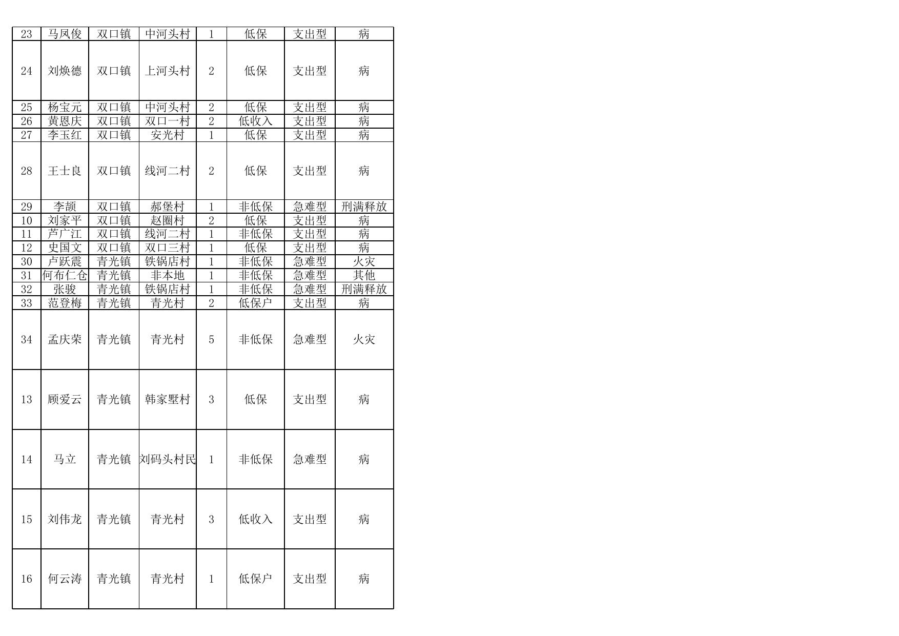 2022年10月临救明细表 .xls