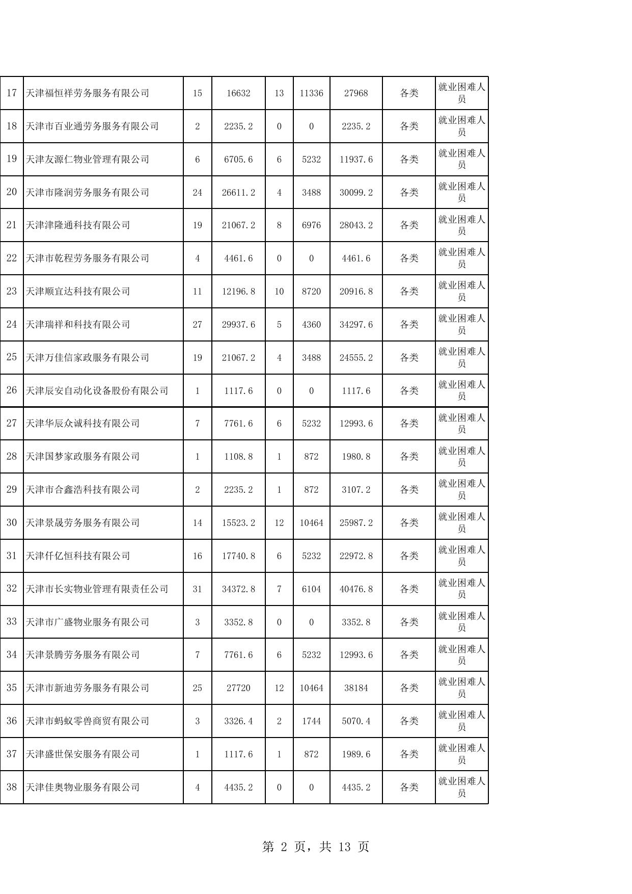 2023年2月各类企业吸纳重点就业群体社补岗补.xls