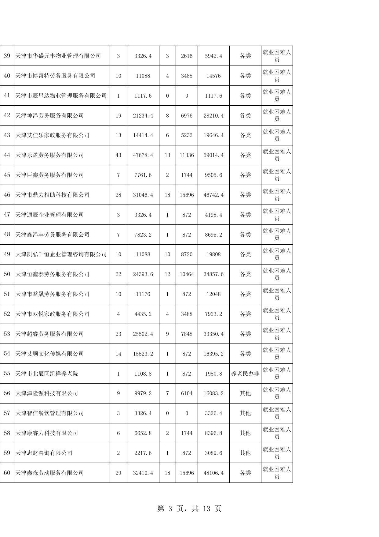 2023年2月各类企业吸纳重点就业群体社补岗补.xls