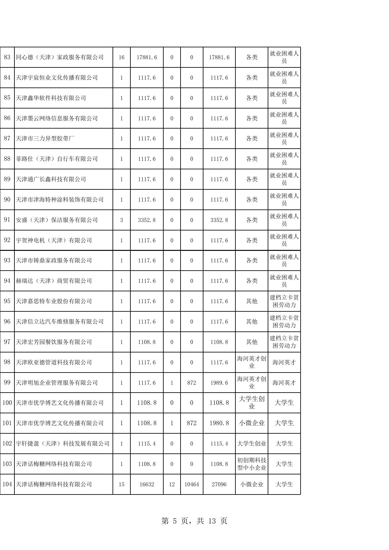 2023年2月各类企业吸纳重点就业群体社补岗补.xls