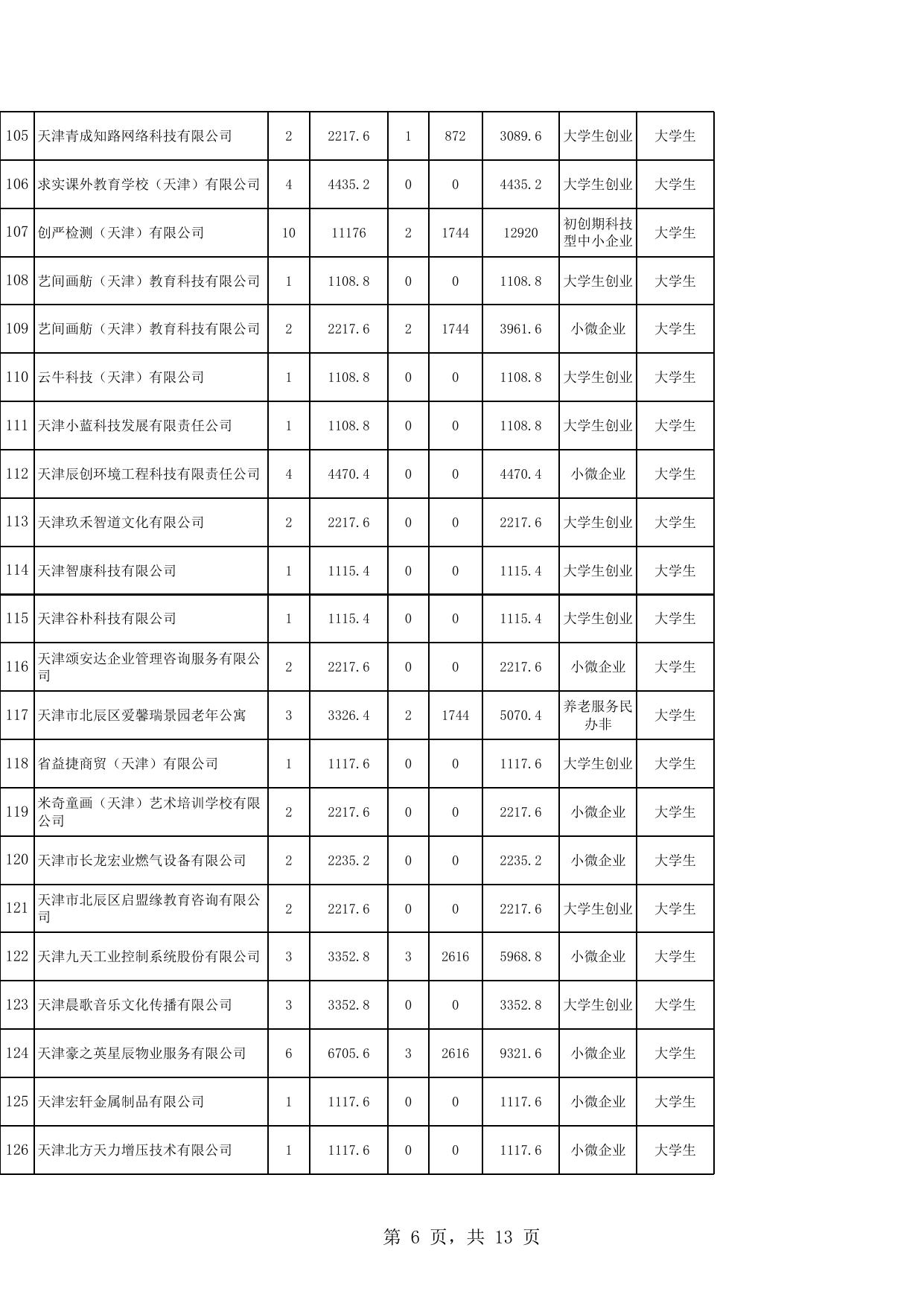 2023年2月各类企业吸纳重点就业群体社补岗补.xls