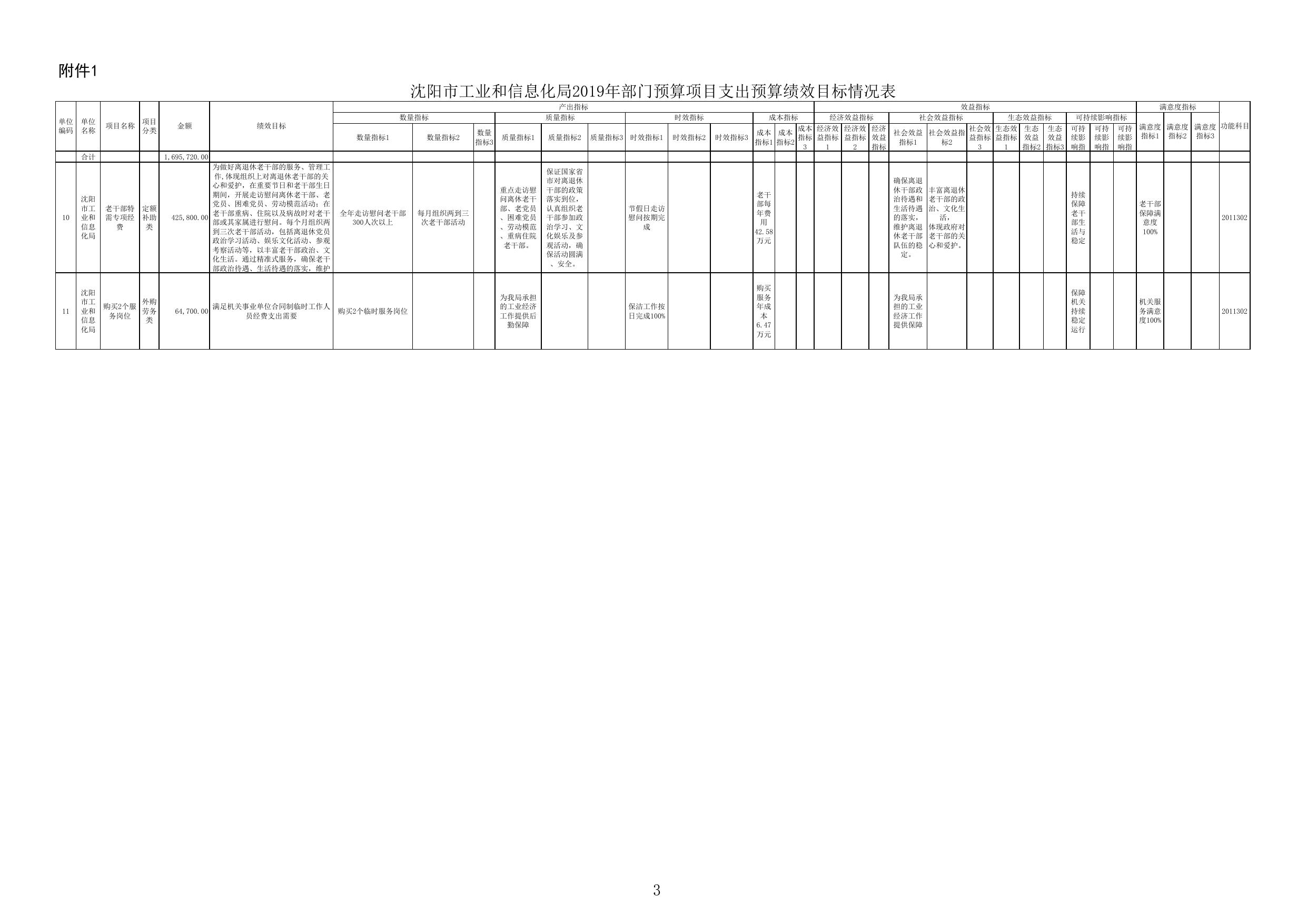 沈阳市工业和信息化局2019年部门预算项目支出预算绩效目标情况表.pdf