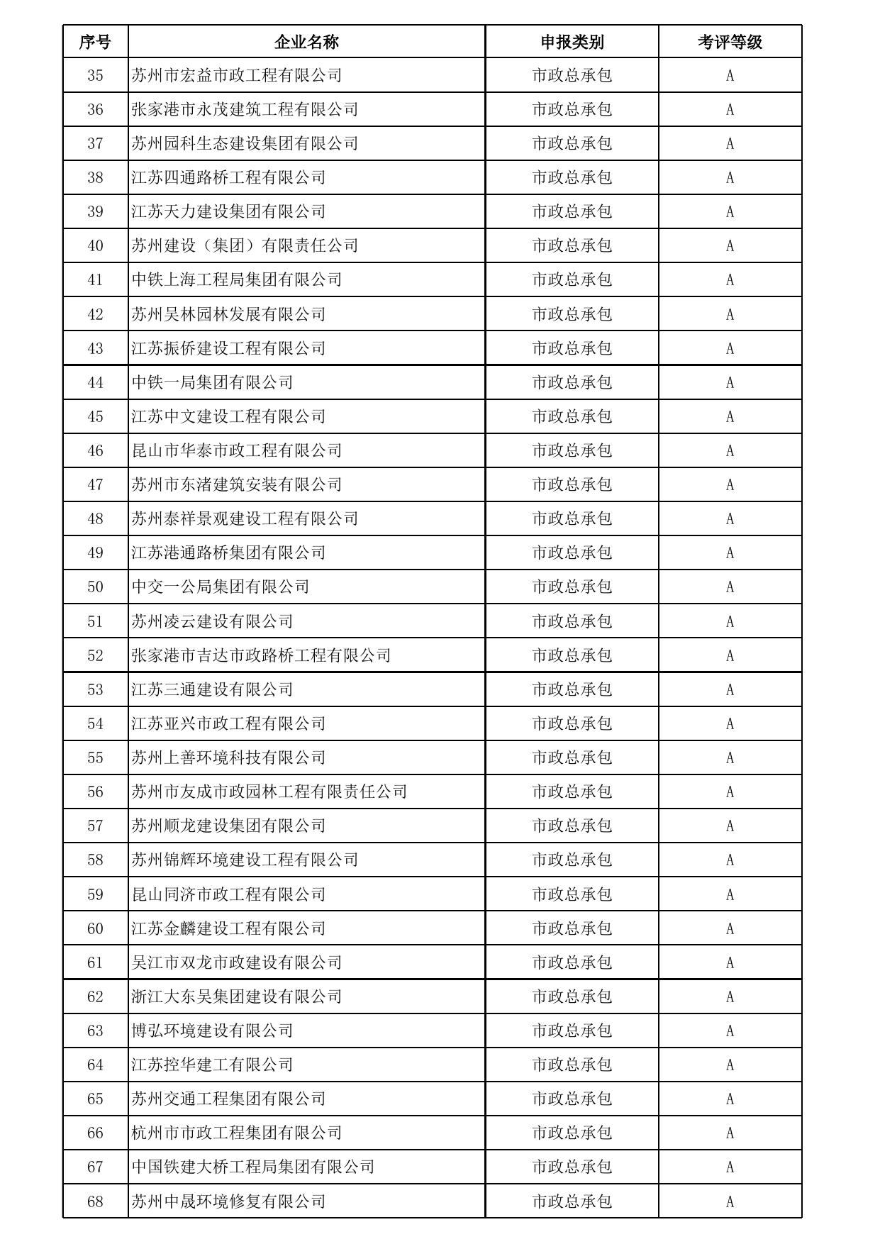 2022年度苏州市建筑施工企业（含市政类）综合考评结果汇总.xlsx