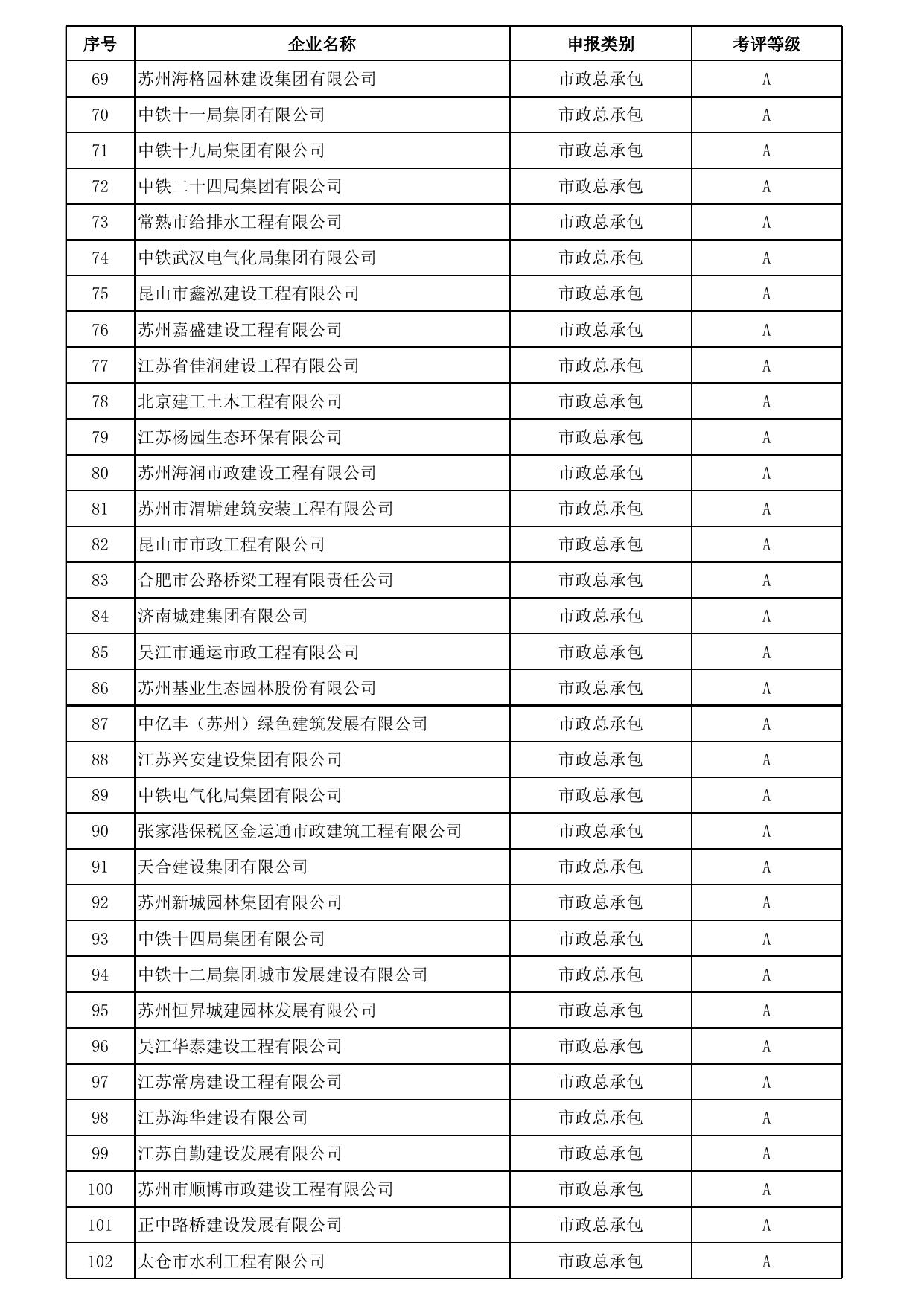 2022年度苏州市建筑施工企业（含市政类）综合考评结果汇总.xlsx