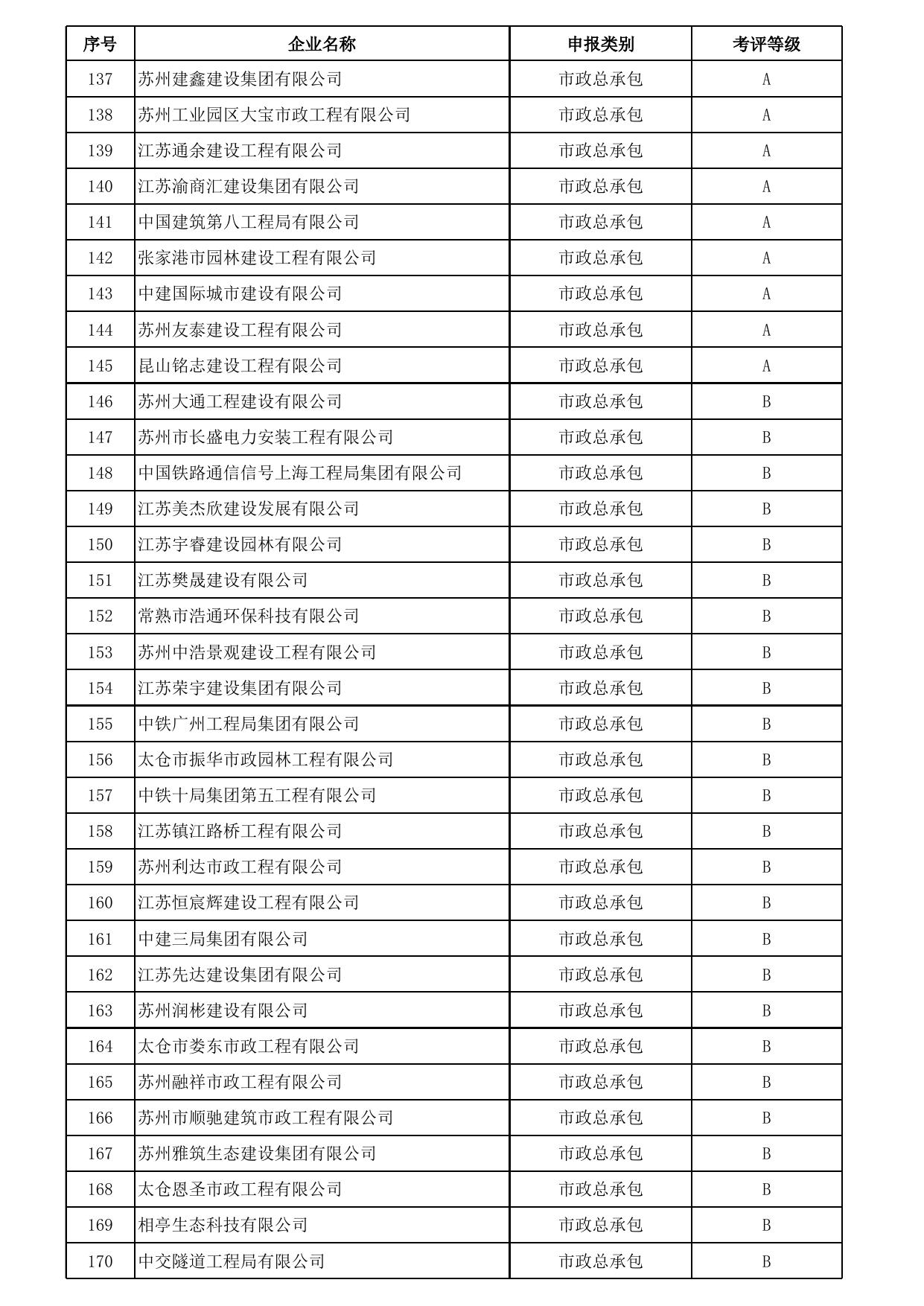 2022年度苏州市建筑施工企业（含市政类）综合考评结果汇总.xlsx