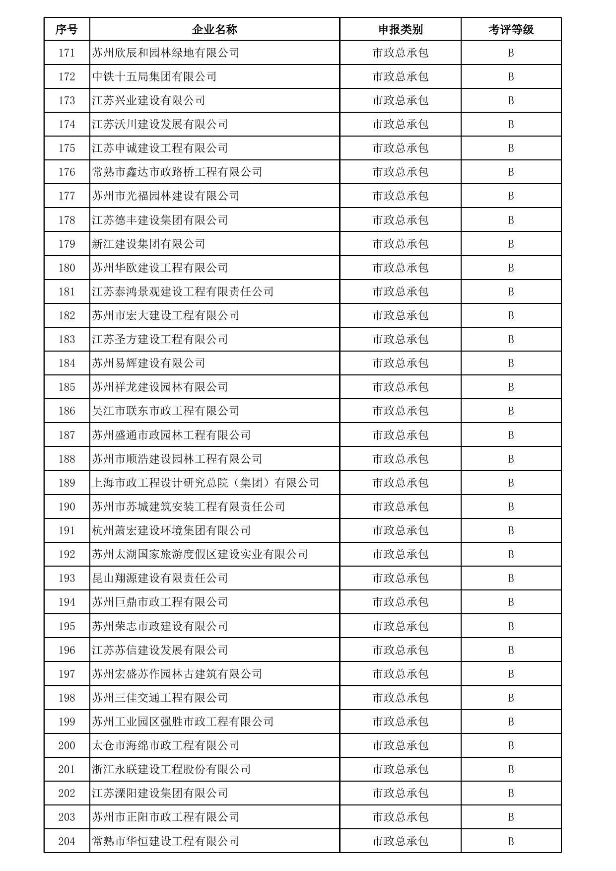 2022年度苏州市建筑施工企业（含市政类）综合考评结果汇总.xlsx