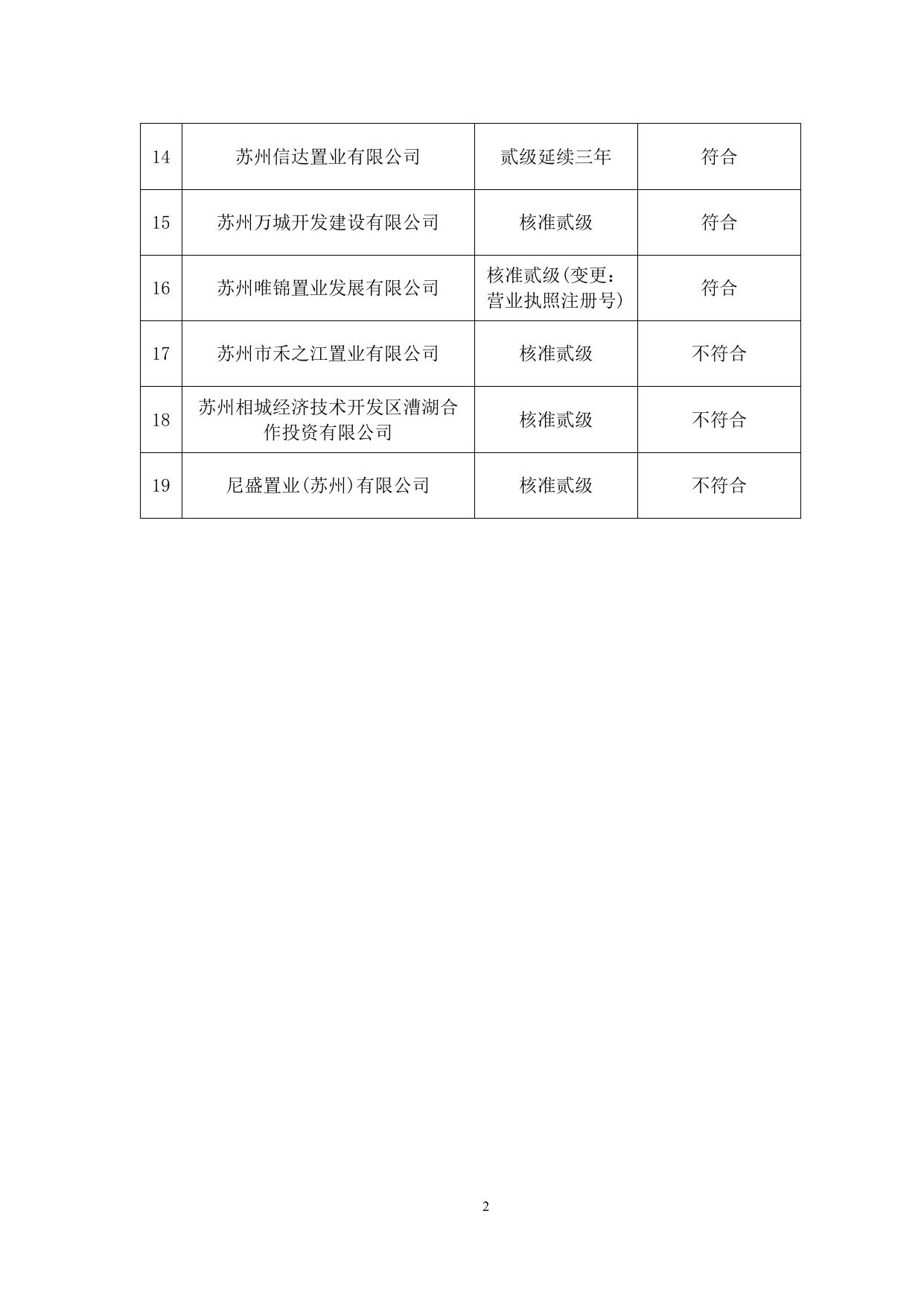 2023年第2批房地产开发企业资质核准结果汇总.doc