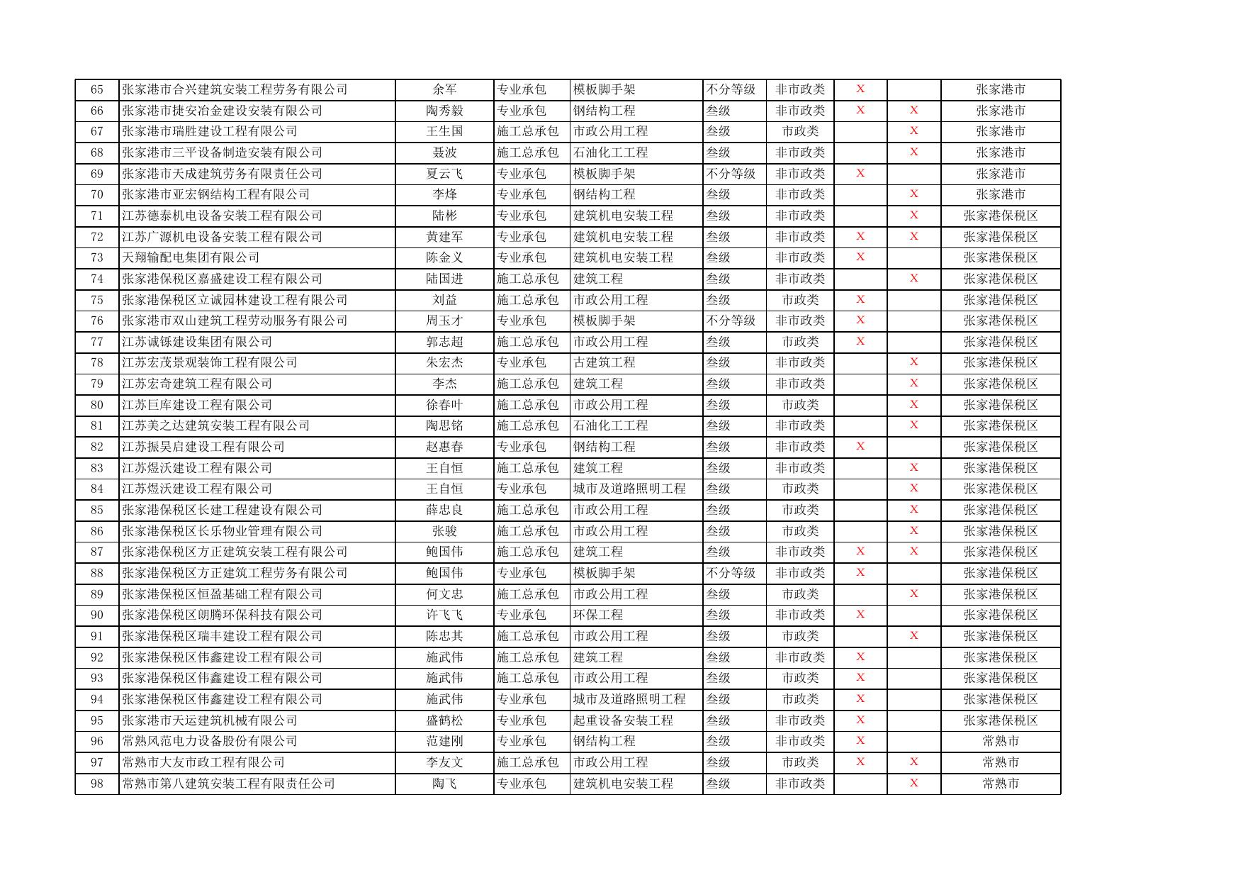 苏州市不符合资质标准的市级许可建筑业企业资质项.xlsx