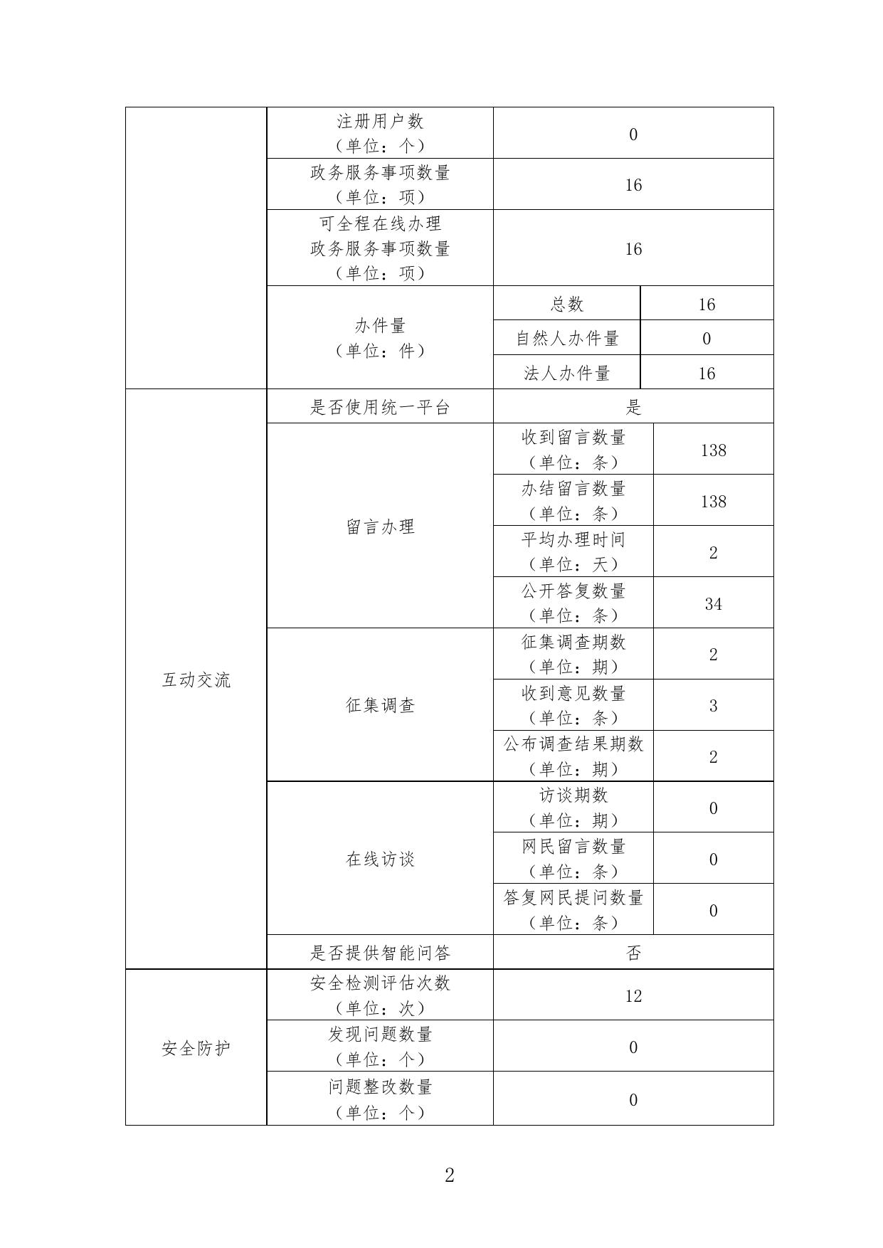 2022年度苏州市工业和信息化局政府网站年度工作报表.pdf