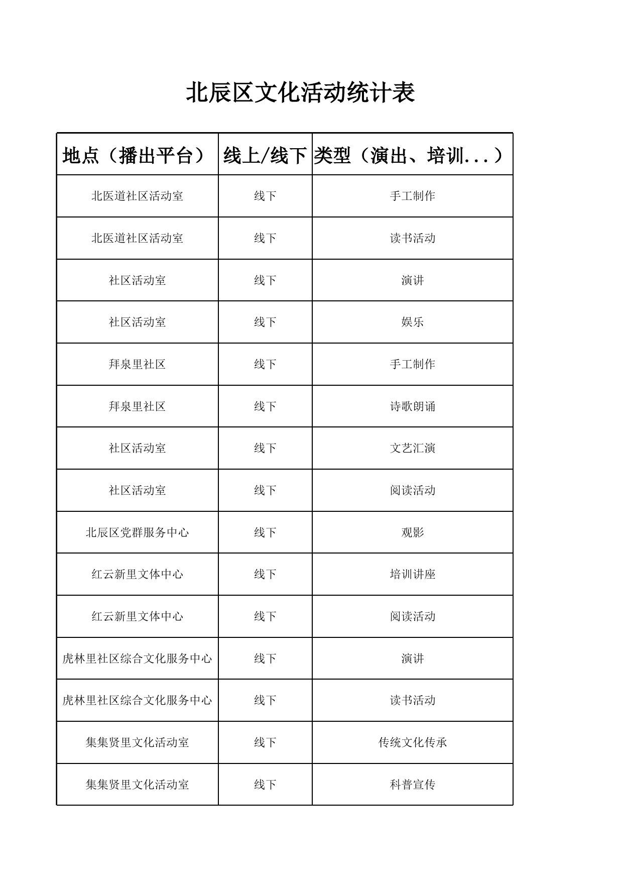1集贤街7月文化活动统计表.xls