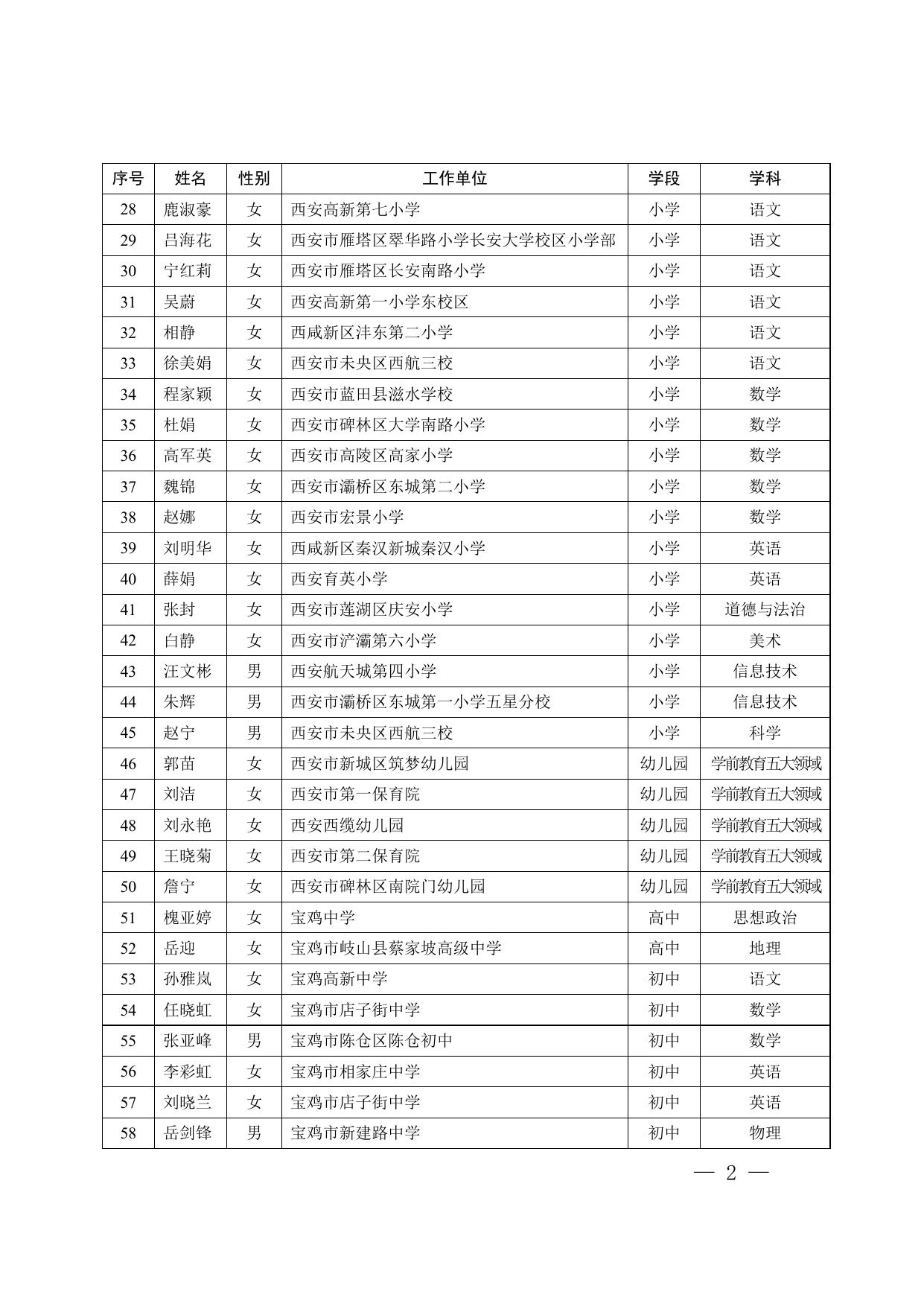 陕西省第八批基础教育学科带头人培养对象名单.docx