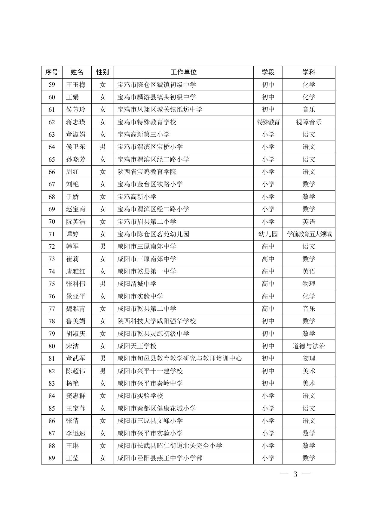 陕西省第八批基础教育学科带头人培养对象名单.docx