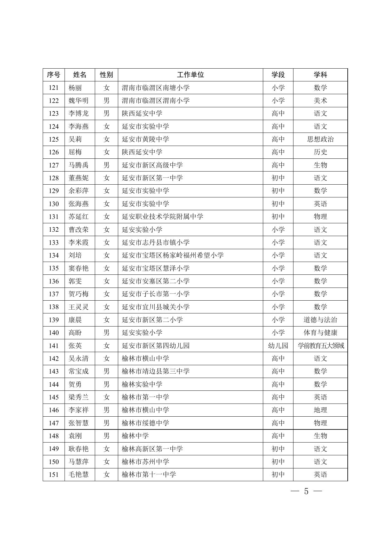 陕西省第八批基础教育学科带头人培养对象名单.docx