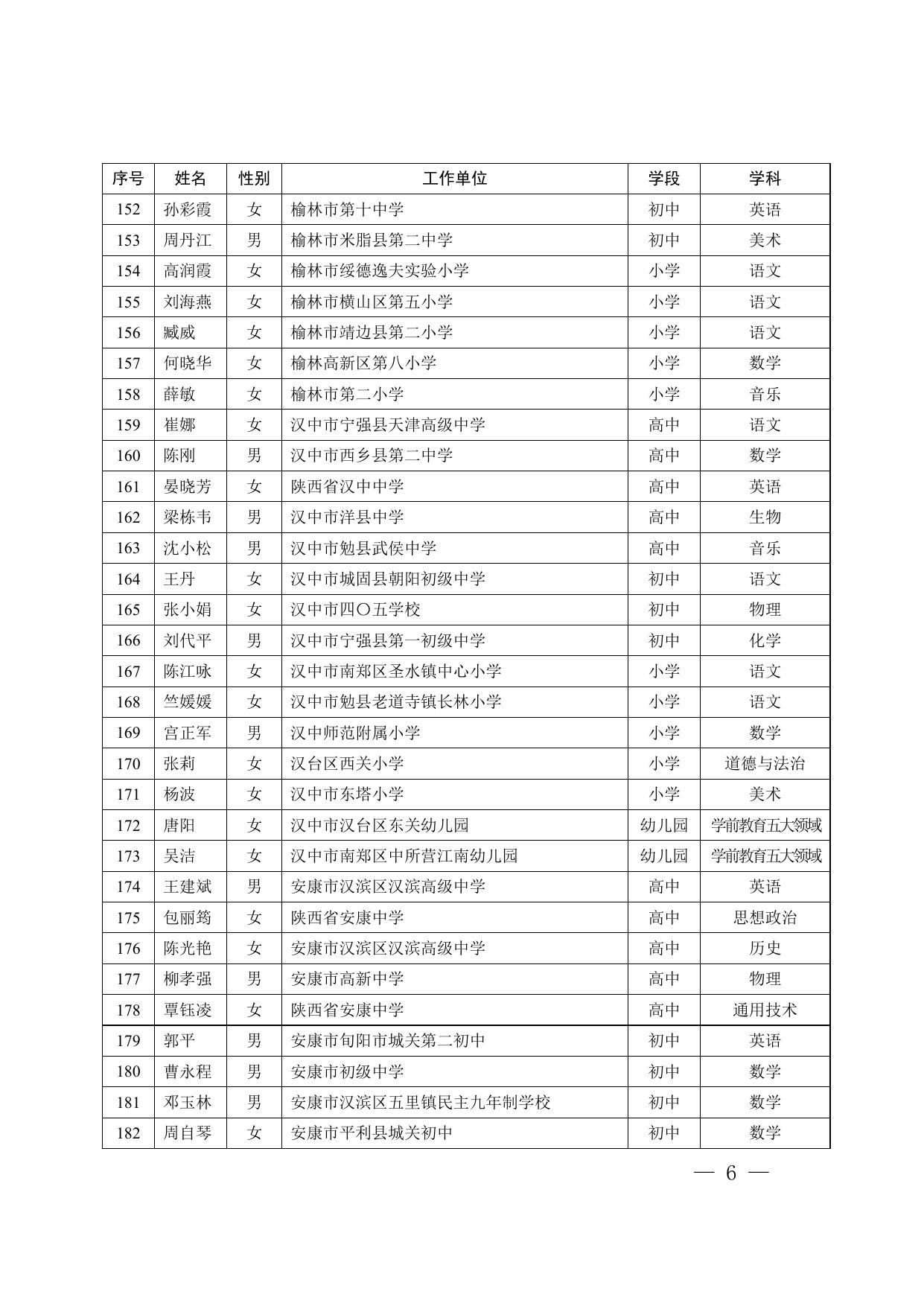 陕西省第八批基础教育学科带头人培养对象名单.docx