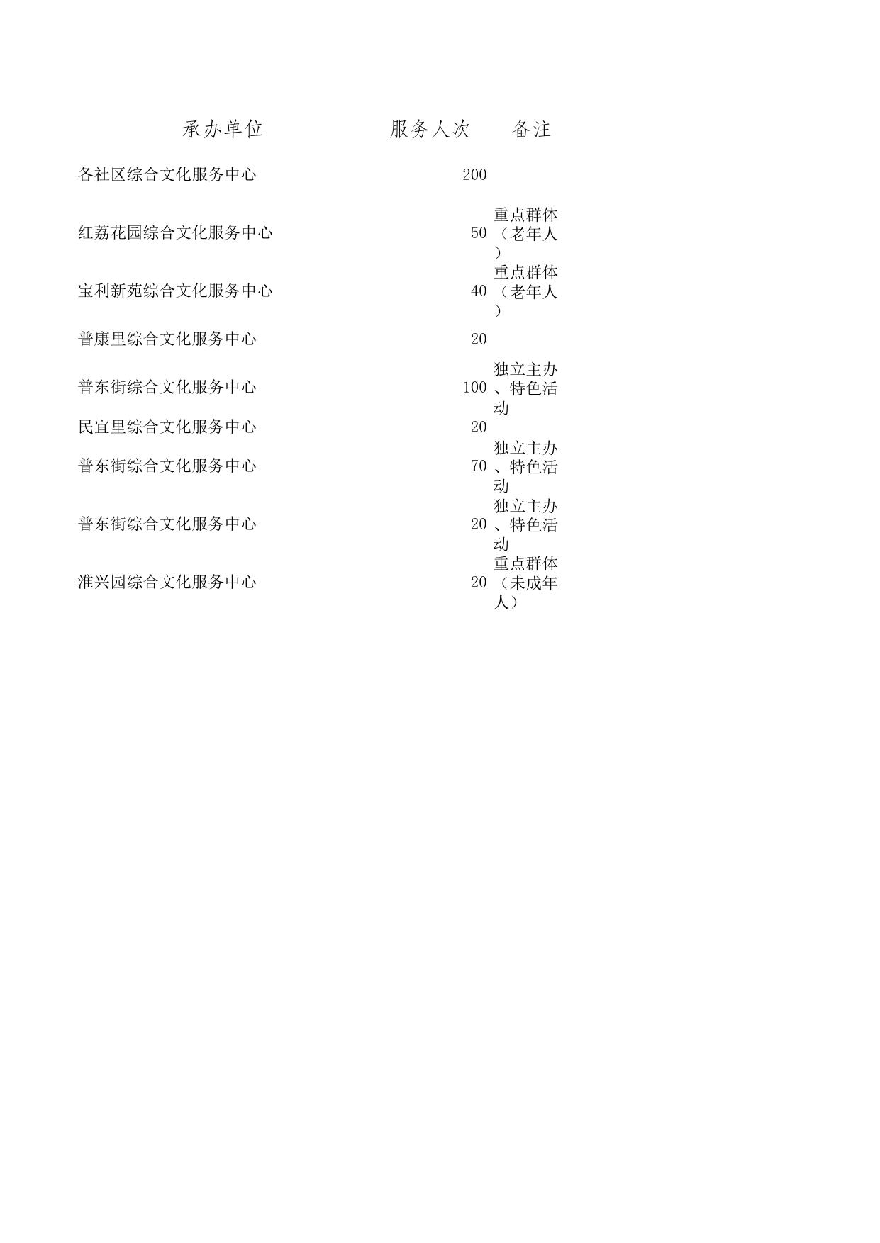 10月北辰区普东街街文化活动一览表.xlsx