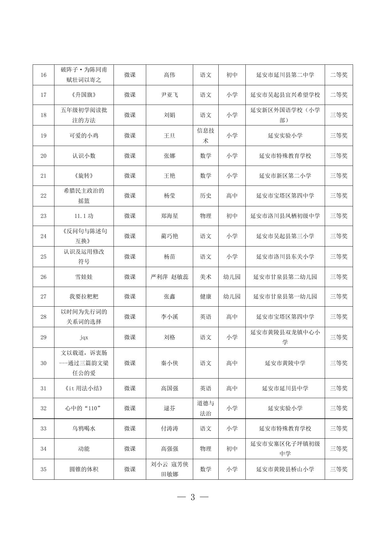 陕西省第五届中小学（中职）微课与信息化教学创新大赛暨教育信息化应用案例征集评选活动市级优秀作品名单.docx