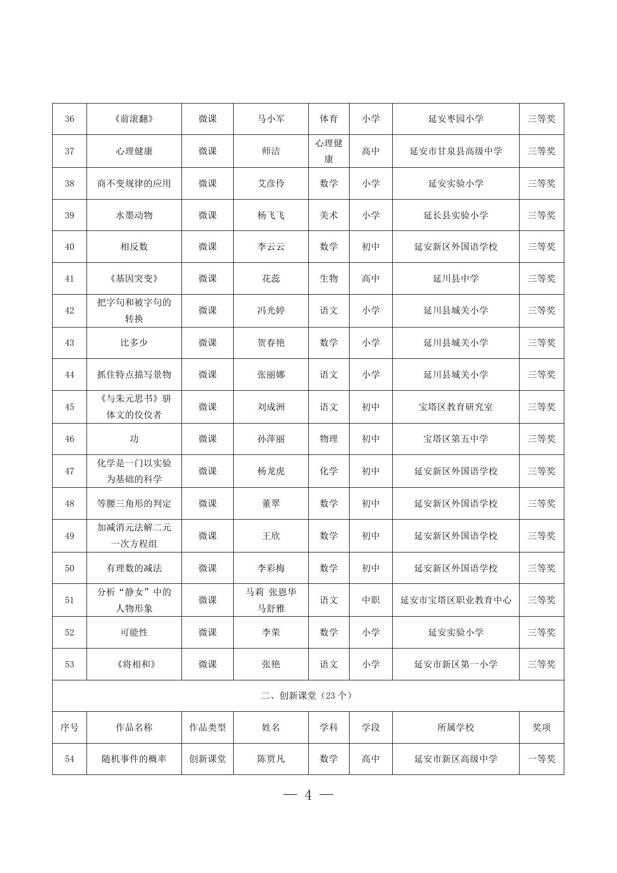 陕西省第五届中小学（中职）微课与信息化教学创新大赛暨教育信息化应用案例征集评选活动市级优秀作品名单.docx