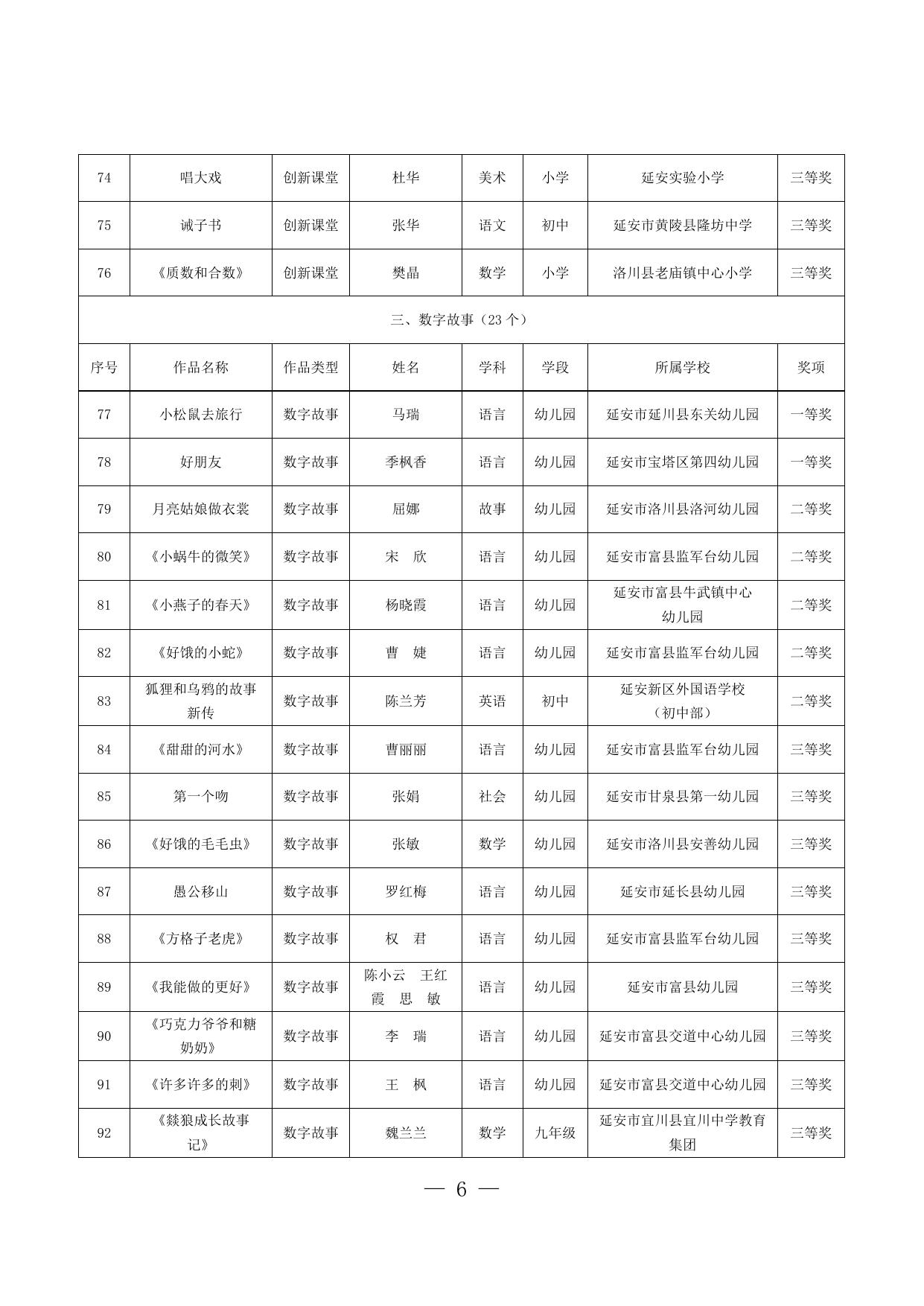 陕西省第五届中小学（中职）微课与信息化教学创新大赛暨教育信息化应用案例征集评选活动市级优秀作品名单.docx