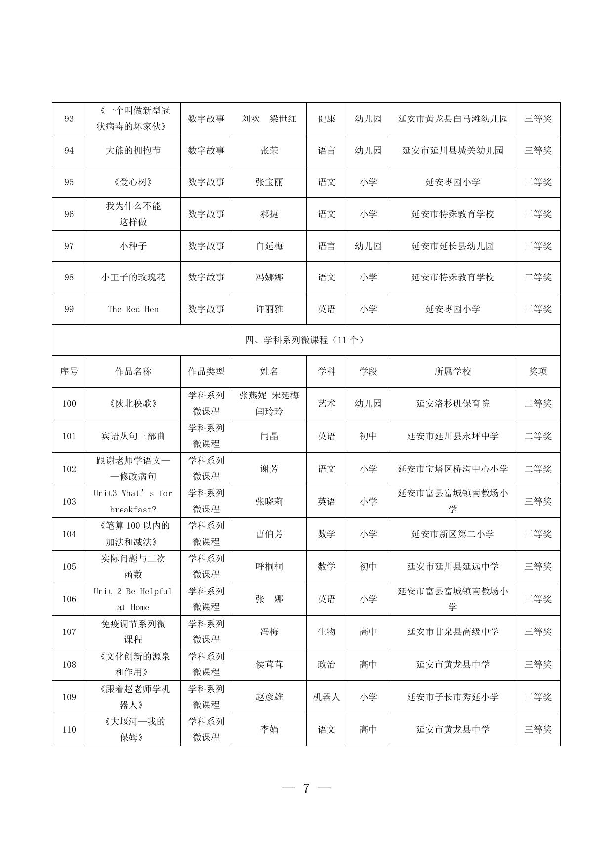 陕西省第五届中小学（中职）微课与信息化教学创新大赛暨教育信息化应用案例征集评选活动市级优秀作品名单.docx