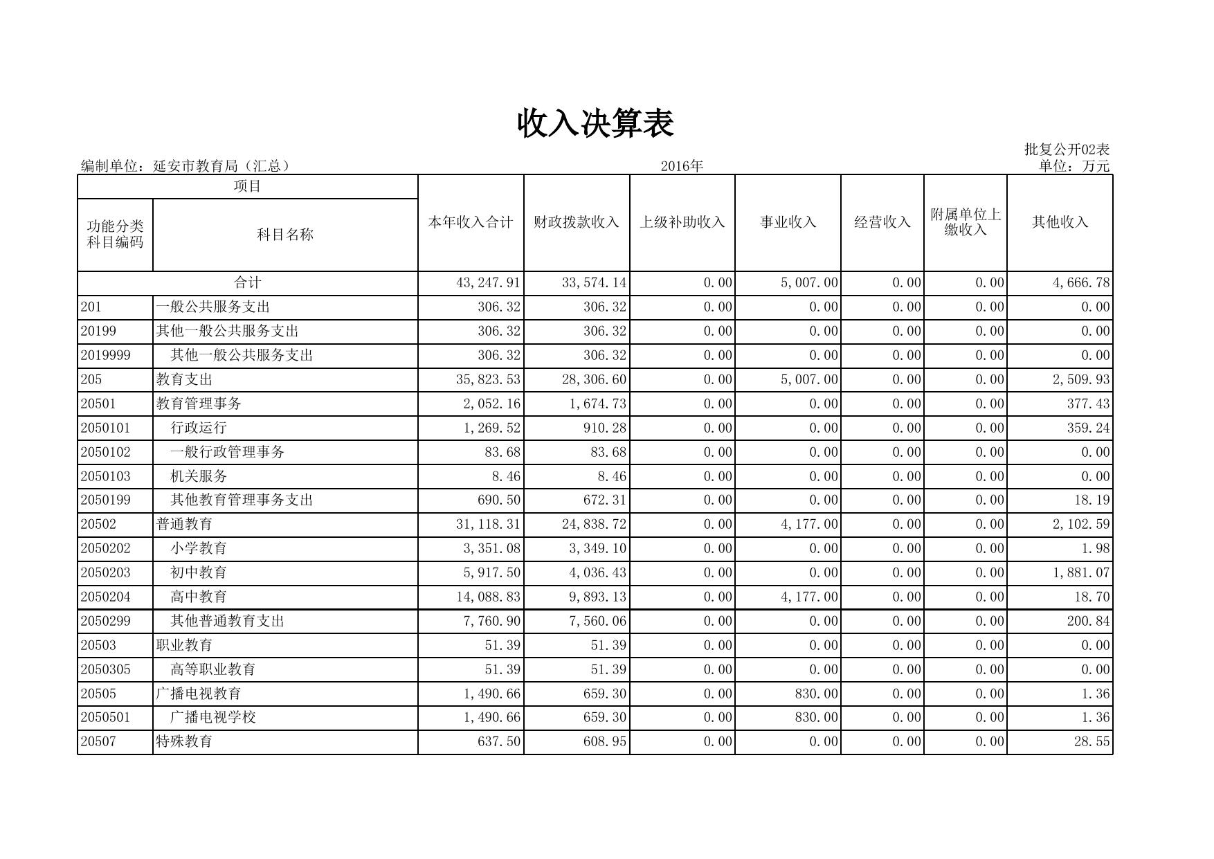 延安市教育局2016年部门决算公开说明.xls