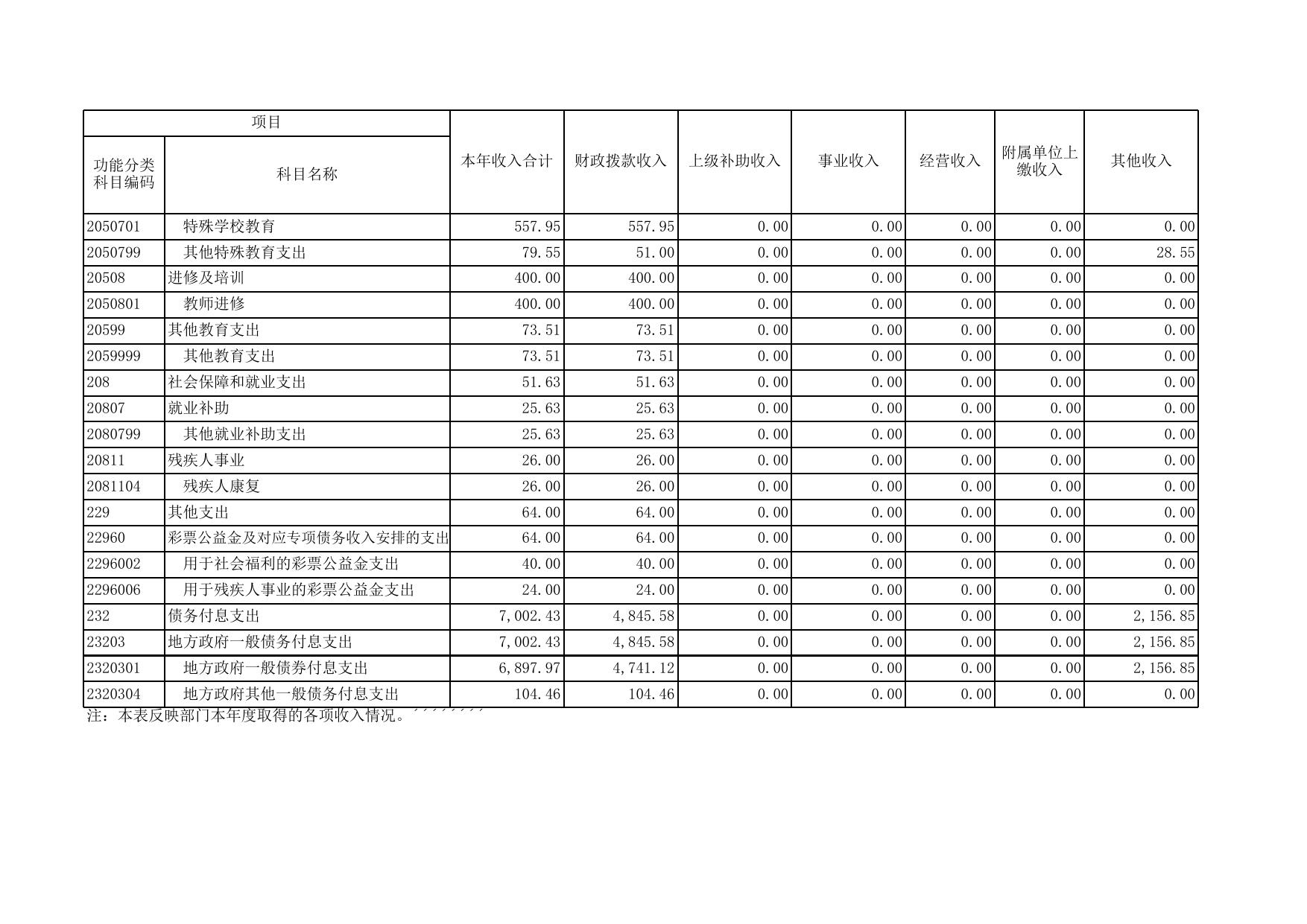 延安市教育局2016年部门决算公开说明.xls