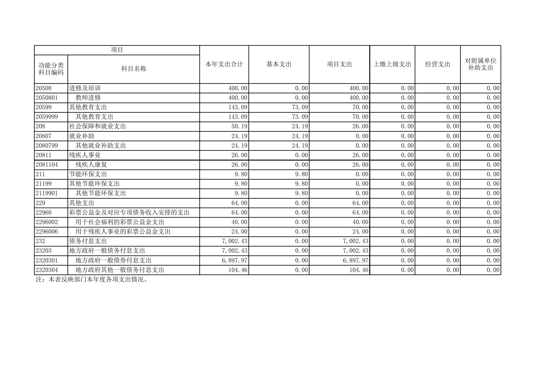 延安市教育局2016年部门决算公开说明.xls