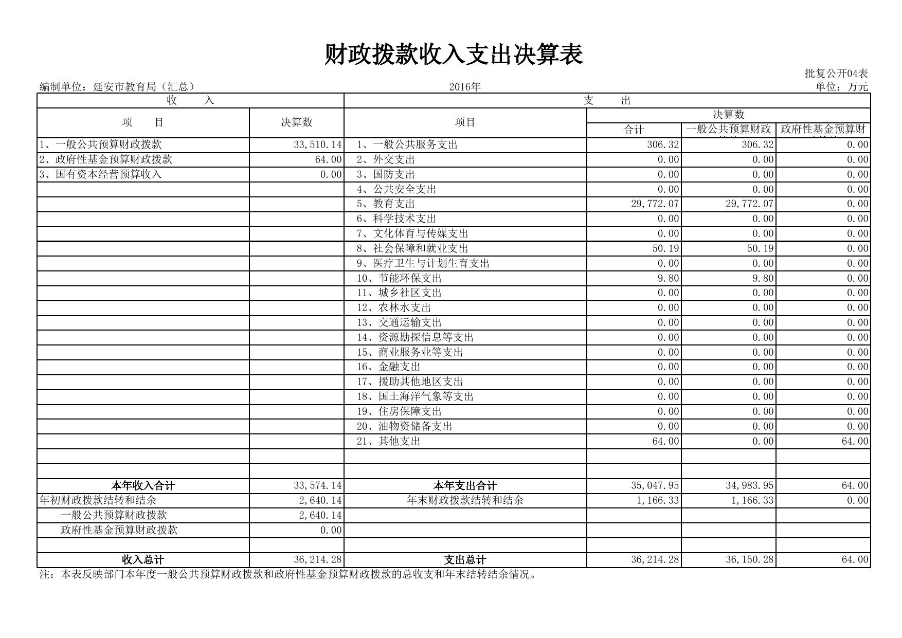 延安市教育局2016年部门决算公开说明.xls